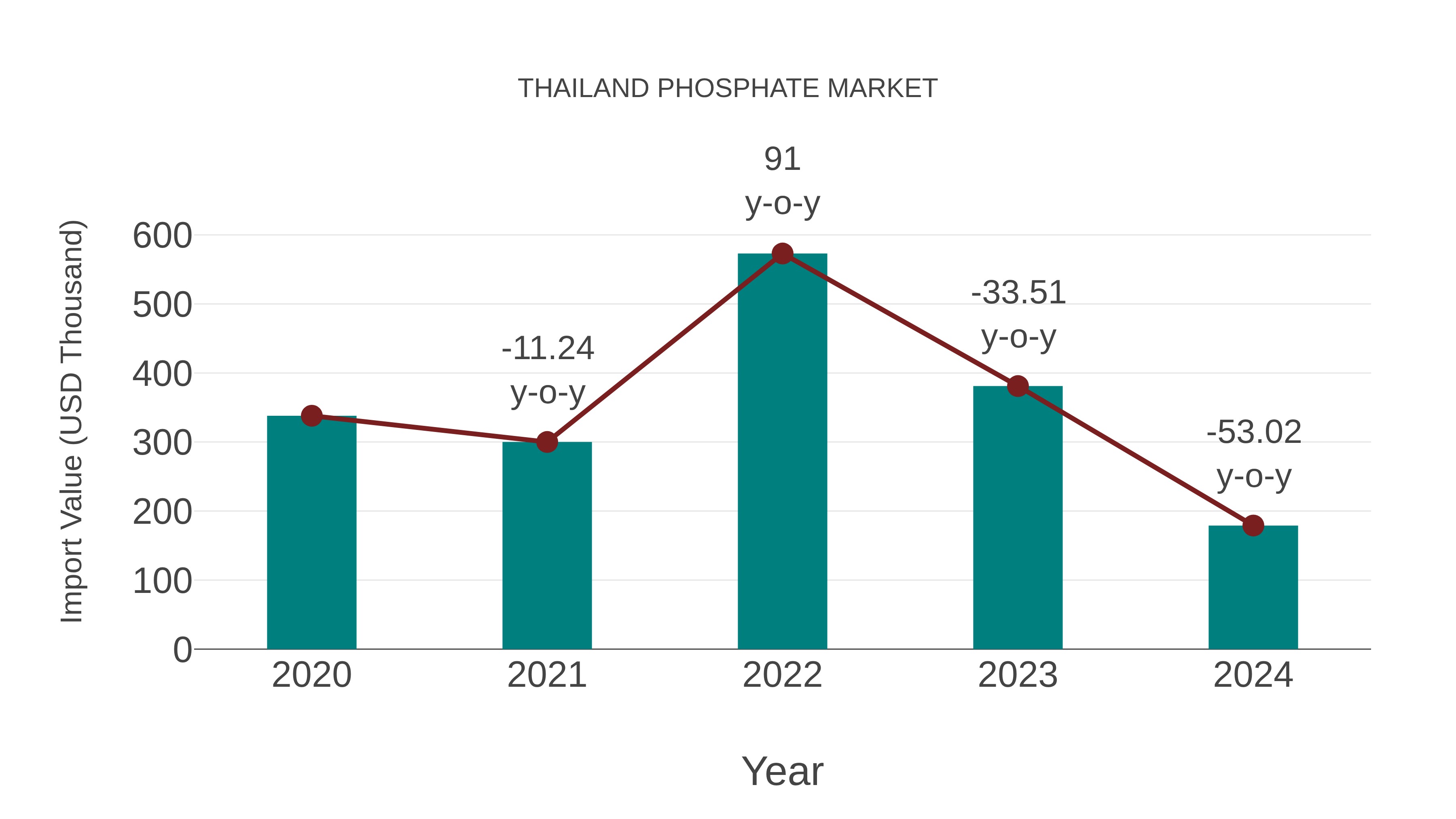  Thailand Phosphate Market: Import Trend Analysis