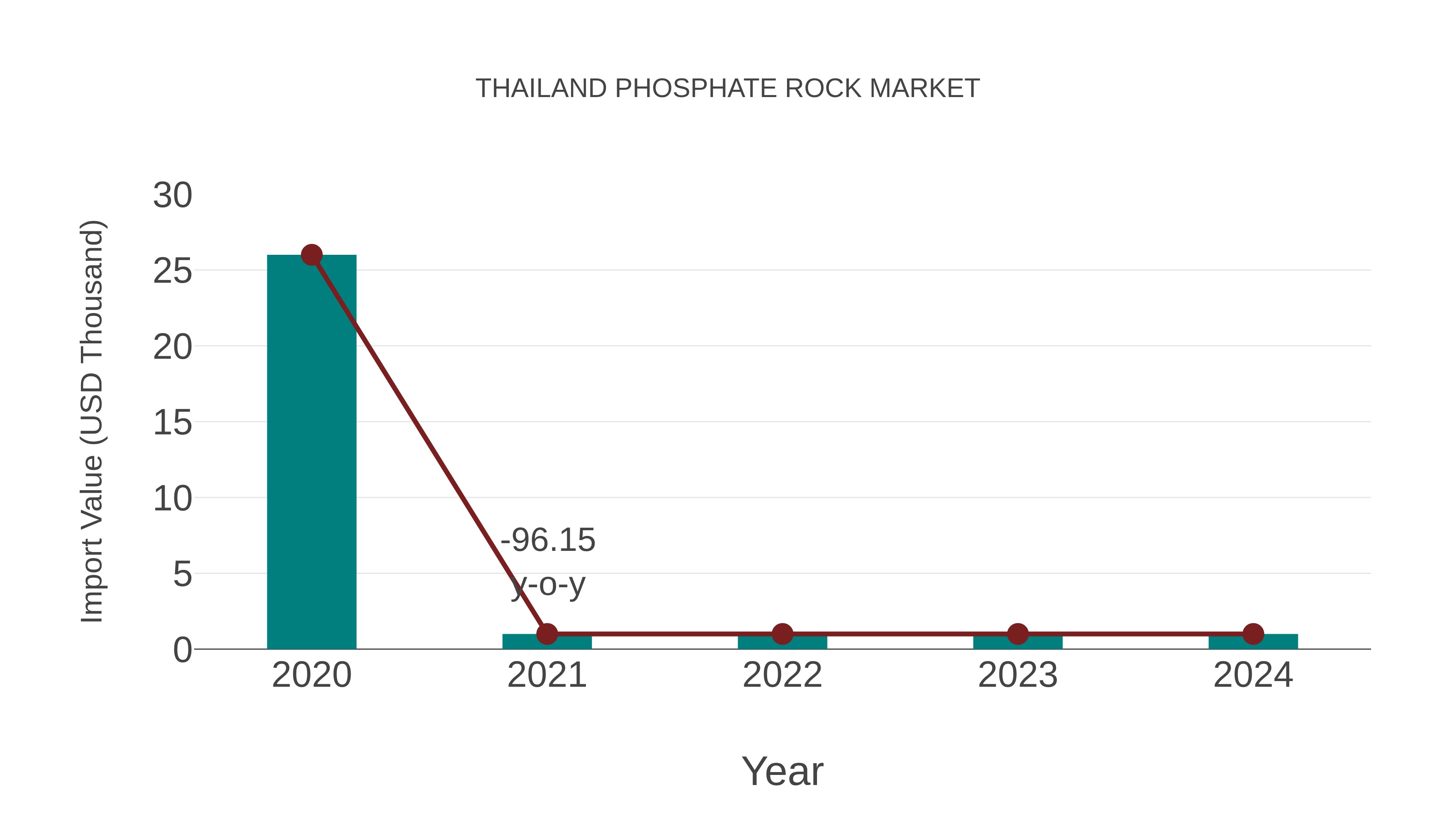  Thailand Phosphate Rock Market: Import Trend Analysis