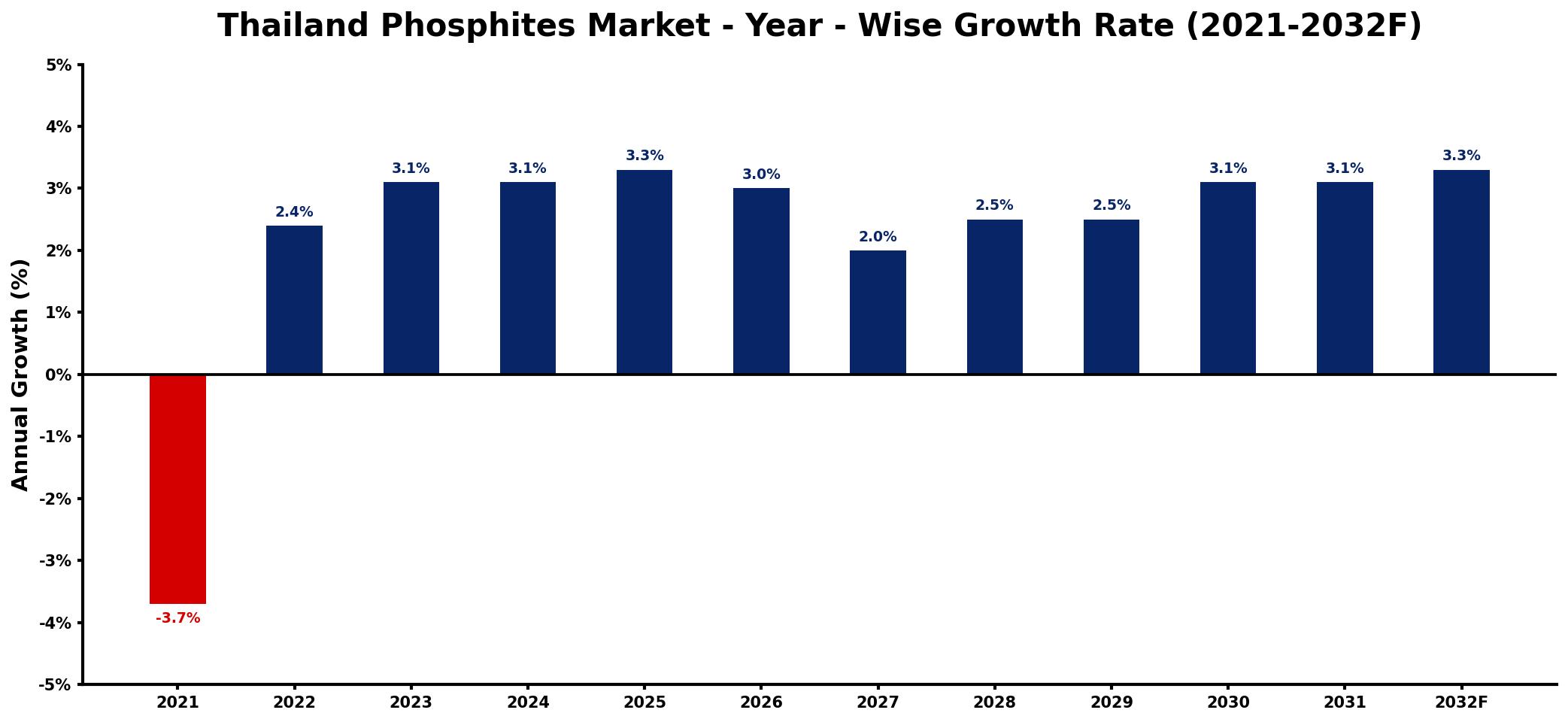 Thailand Phosphites Market Year-wise Growth Rate and Key Drivers