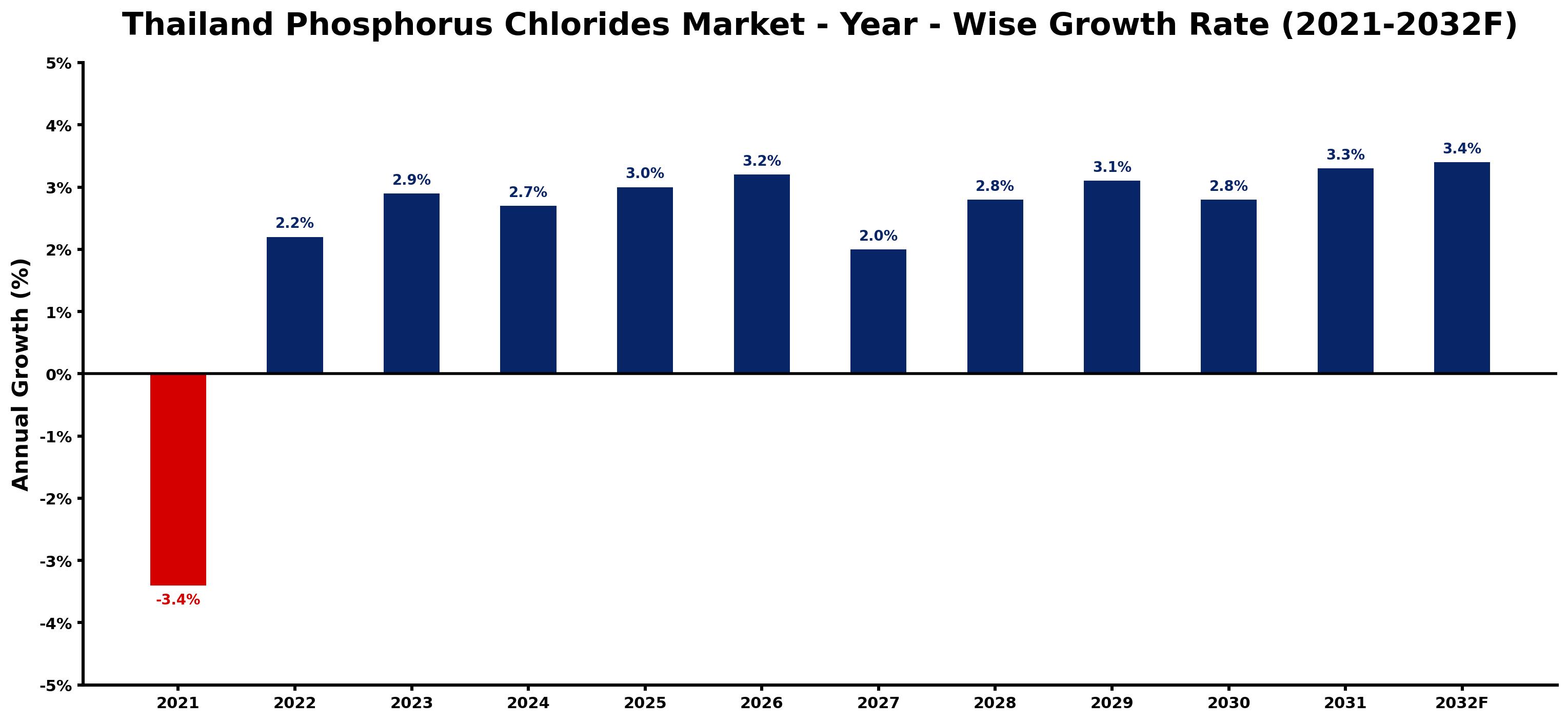 Thailand Phosphorus Chlorides Market Year-wise Growth Rate and Key Drivers