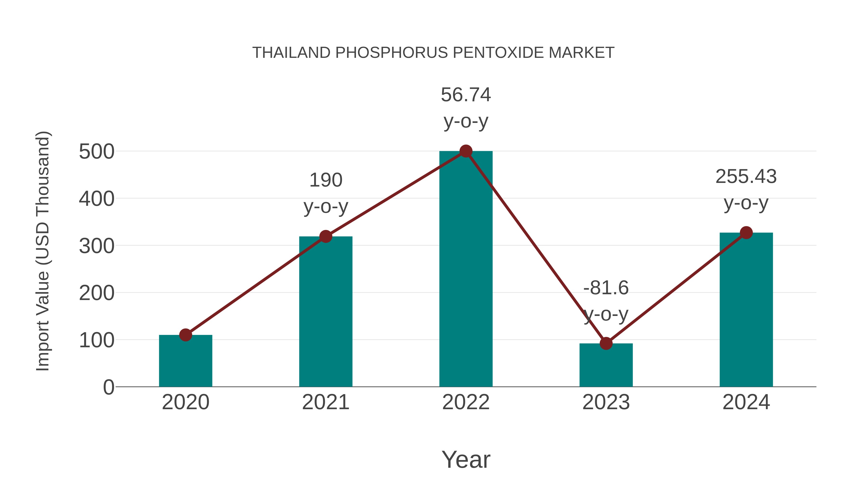  Thailand Phosphorus Pentoxide Market: Import Trend Analysis