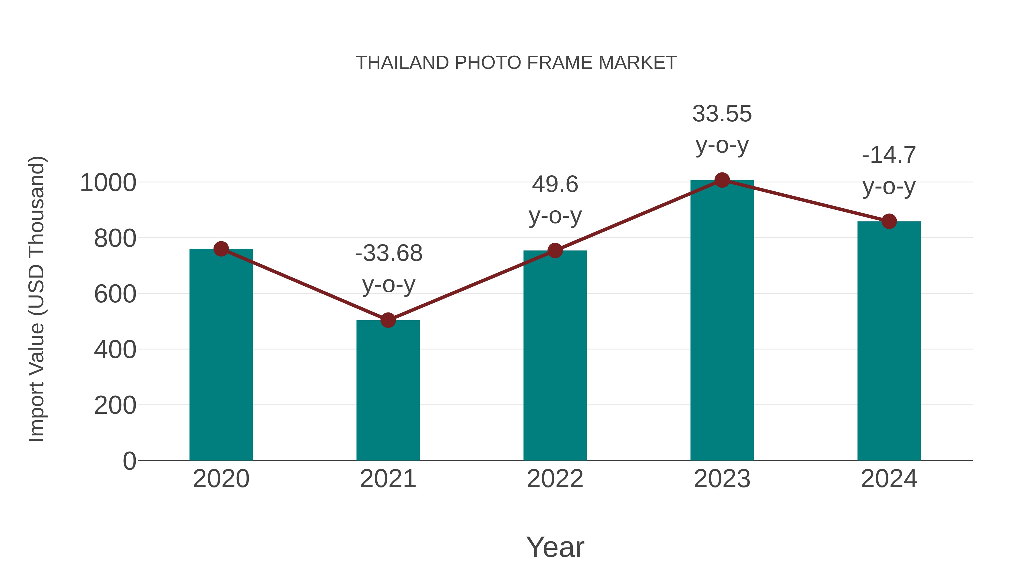  Thailand Photo Frame Market: Import Trend Analysis