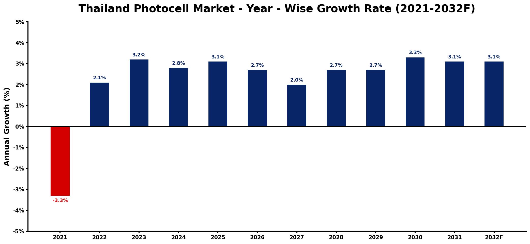 Thailand Photocell Market Year-wise Growth Rate and Key Drivers