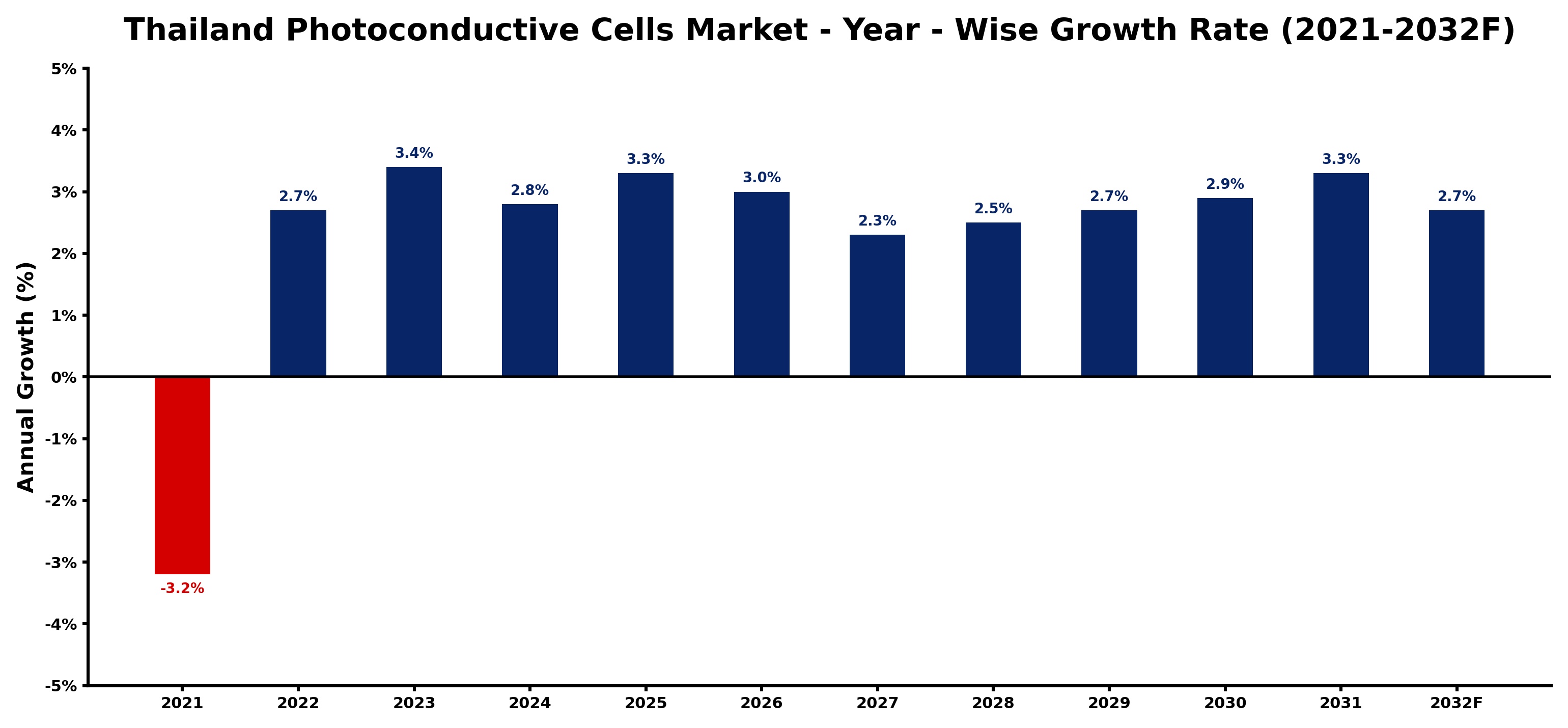 Thailand Photoconductive Cells Market Year-wise Growth Rate and Key Drivers