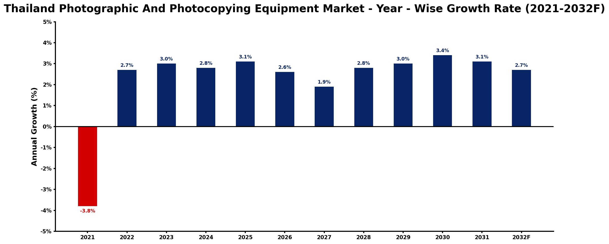 Thailand Photographic And Photocopying Equipment Market Year-wise Growth Rate and Key Drivers