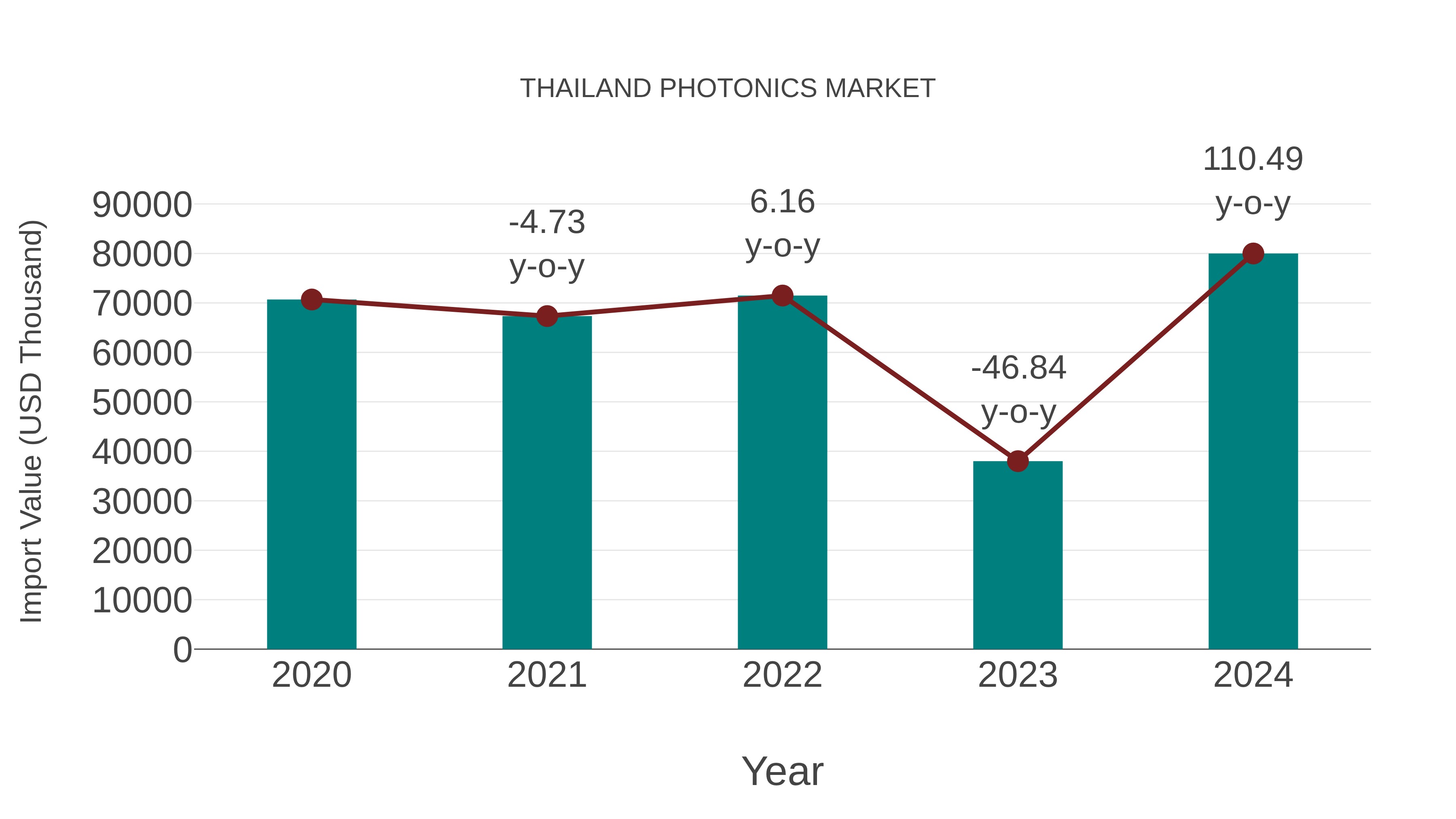 Thailand Photonics Market: Import Trend Analysis
