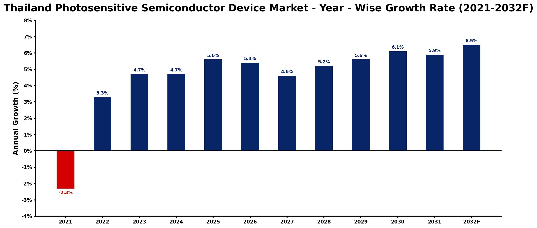 Thailand Photosensitive Semiconductor Device Market Year-wise Growth Rate and Key Drivers