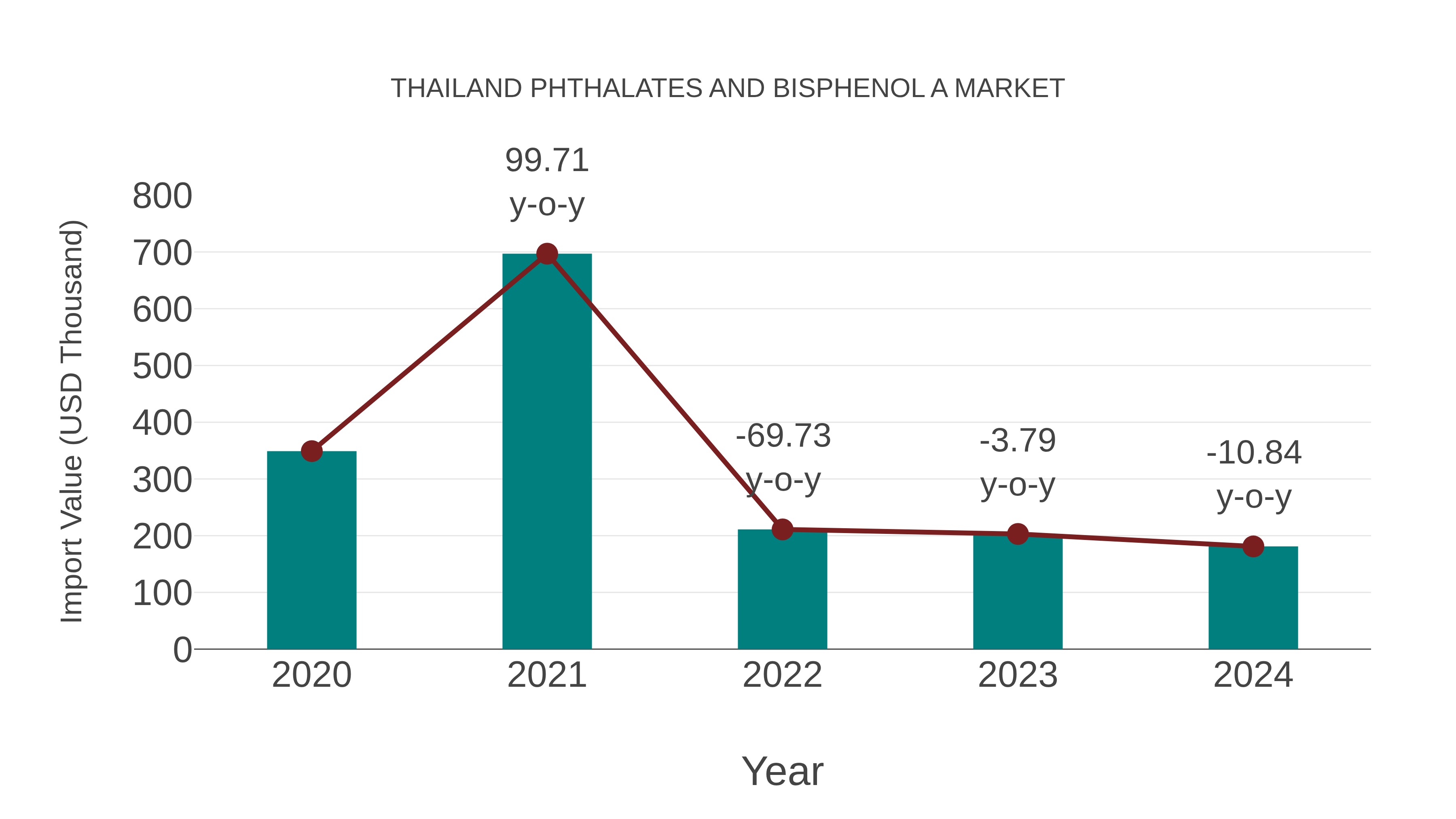  Thailand Phthalates and Bisphenol a Market: Import Trend Analysis