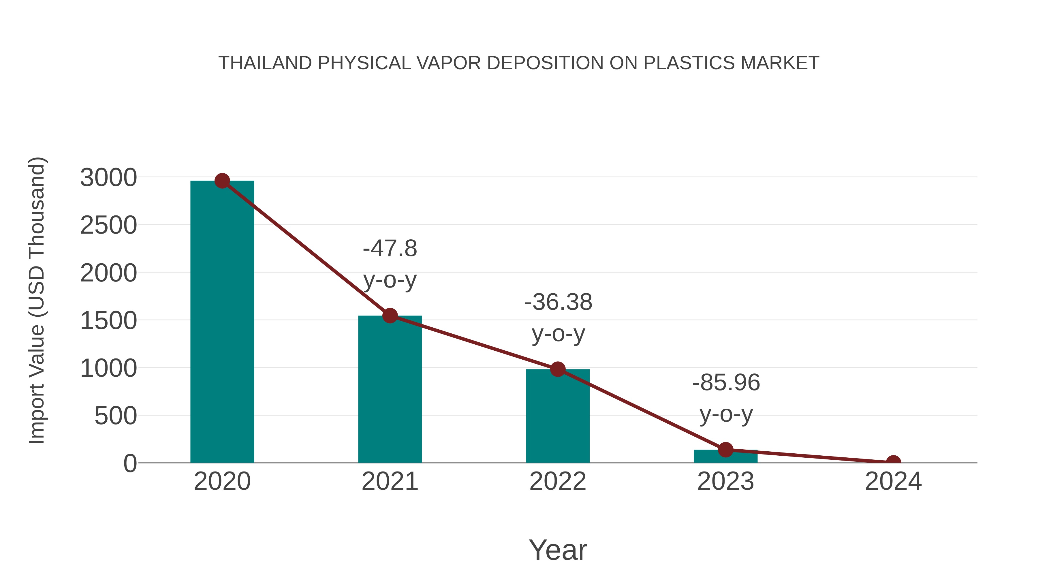 Thailand Physical Vapor Deposition on Plastics Market: Import Trend Analysis