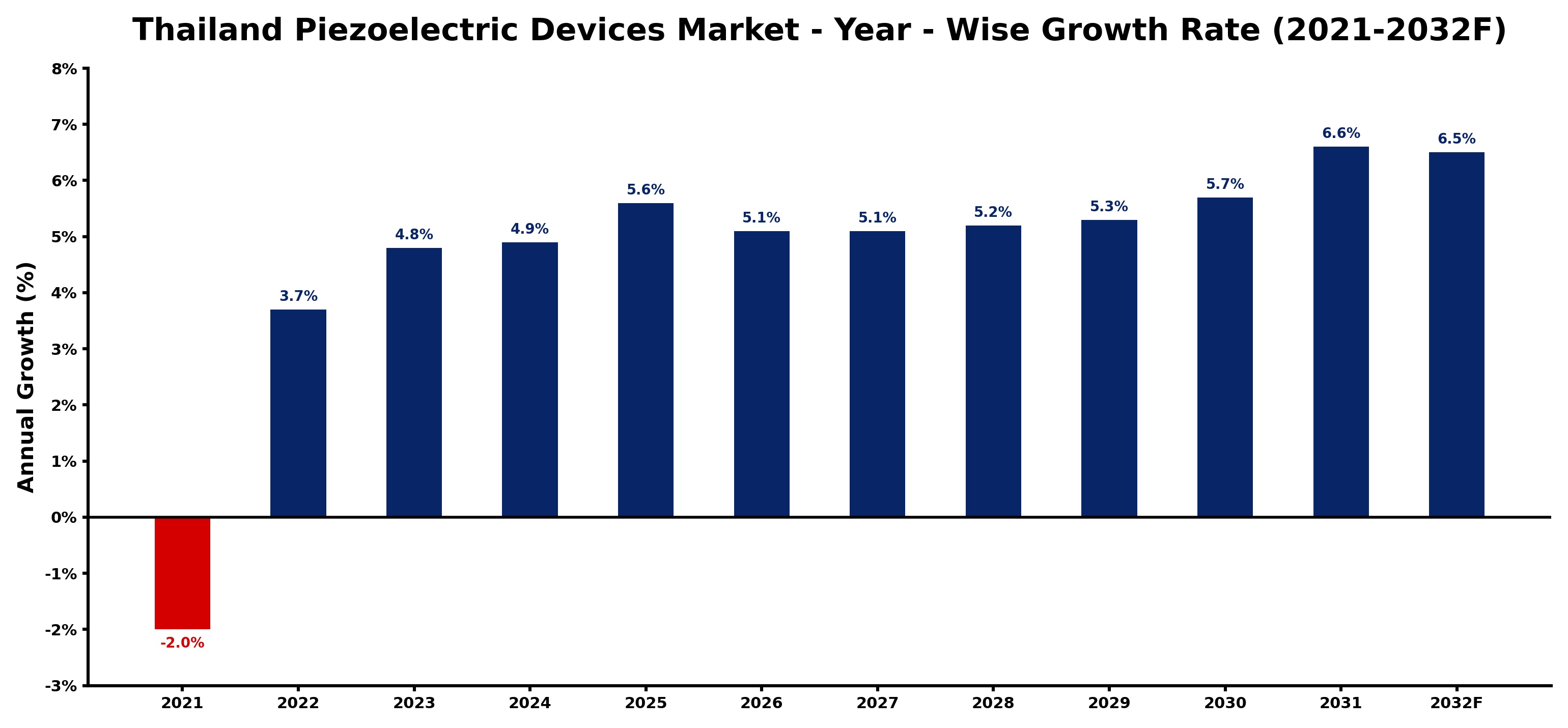 Thailand Piezoelectric Devices Market Year-wise Growth Rate and Key Drivers