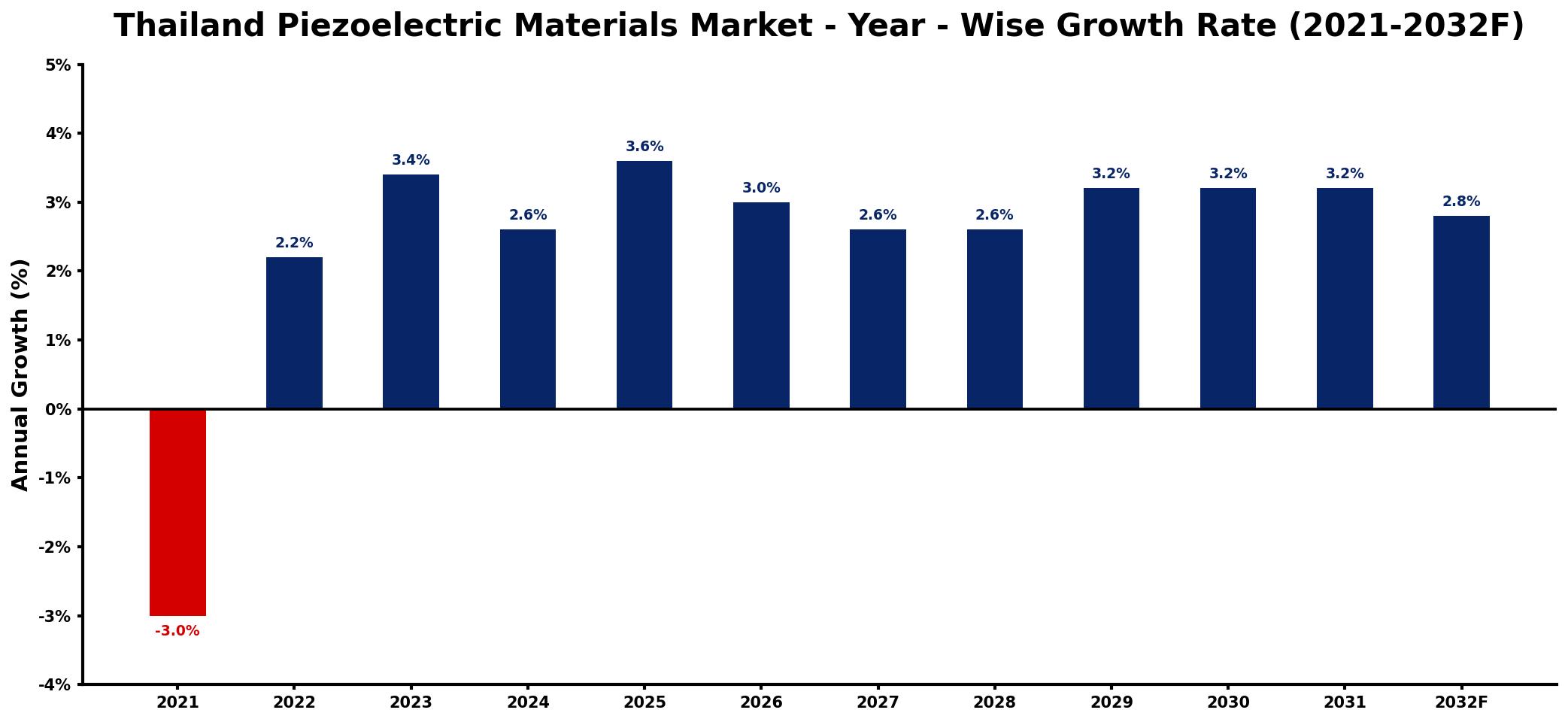 Thailand Piezoelectric Materials Market Year-wise Growth Rate and Key Drivers