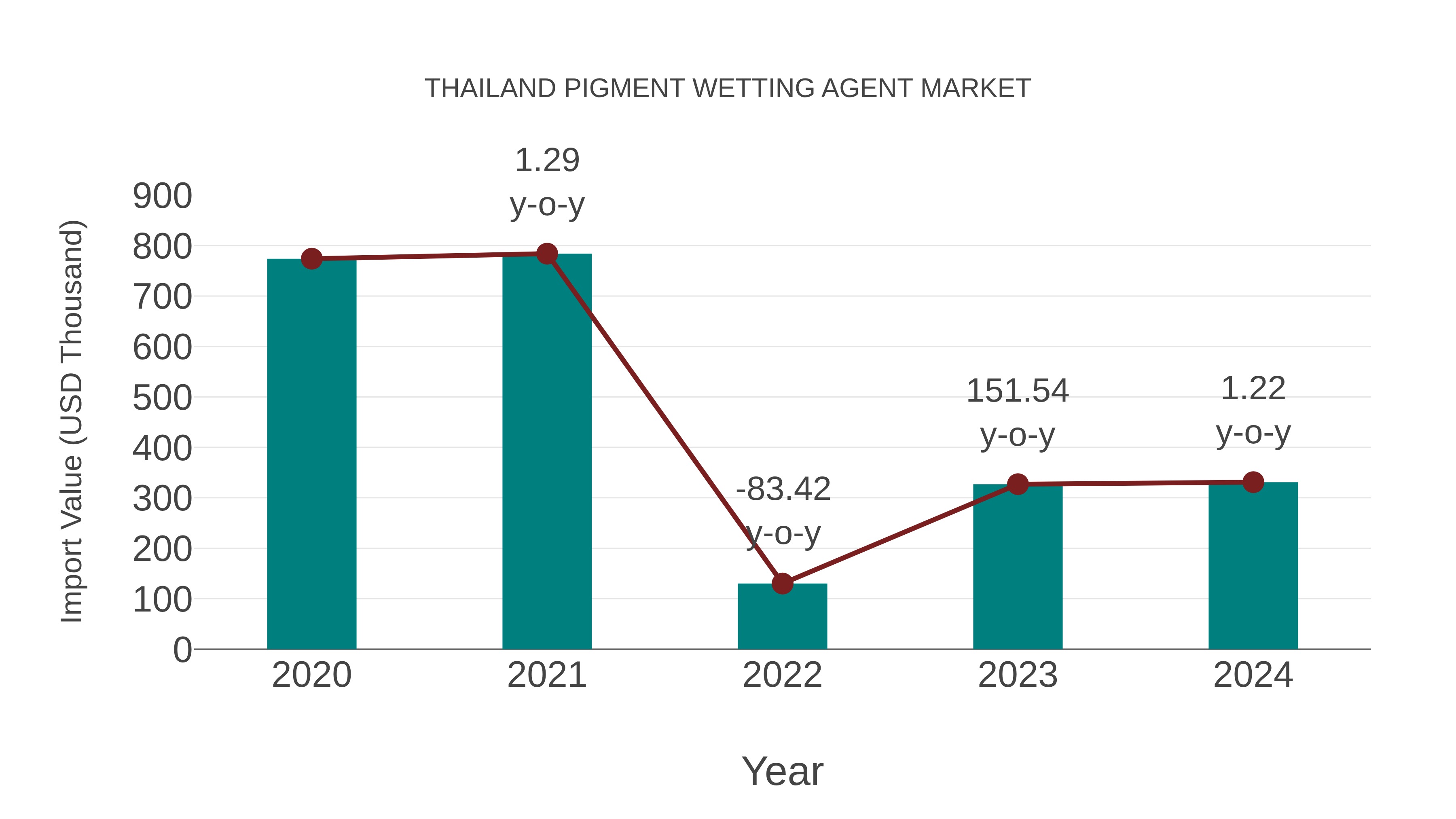  Thailand Pigment Wetting Agent Market: Import Trend Analysis