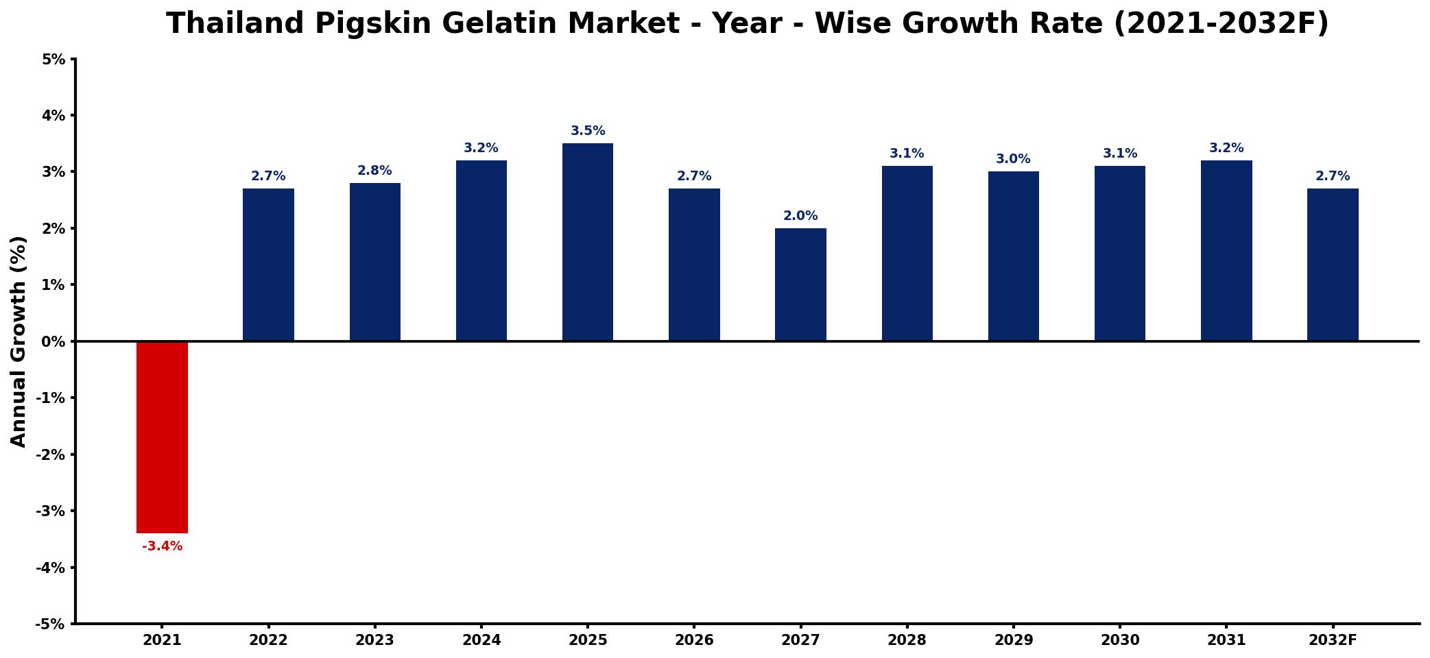 Thailand Pigskin Gelatin Market Year-wise Growth Rate and Key Drivers