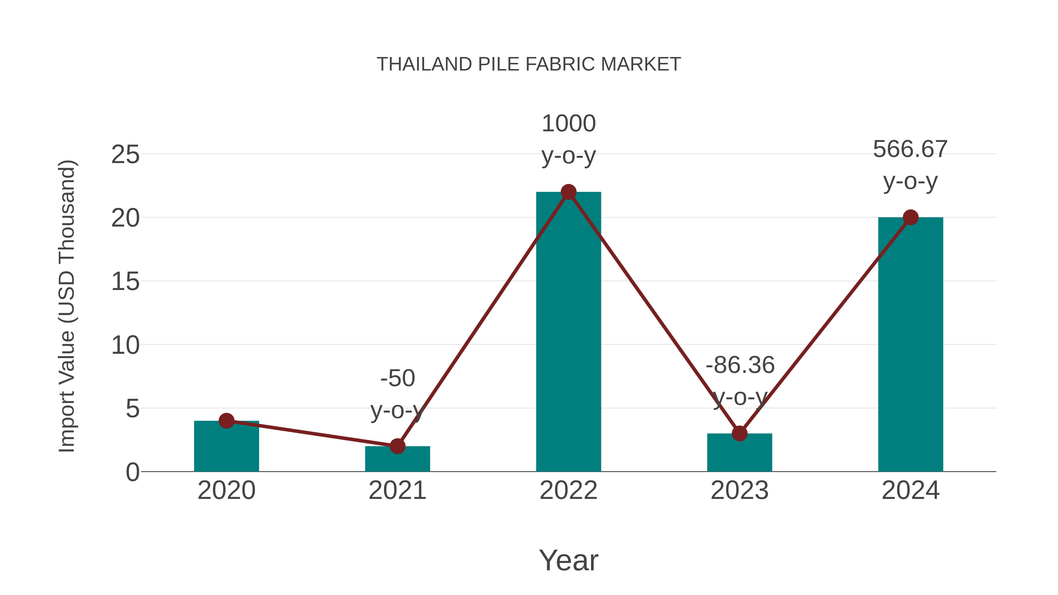 Thailand Pile Fabric Market: Import Trend Analysis