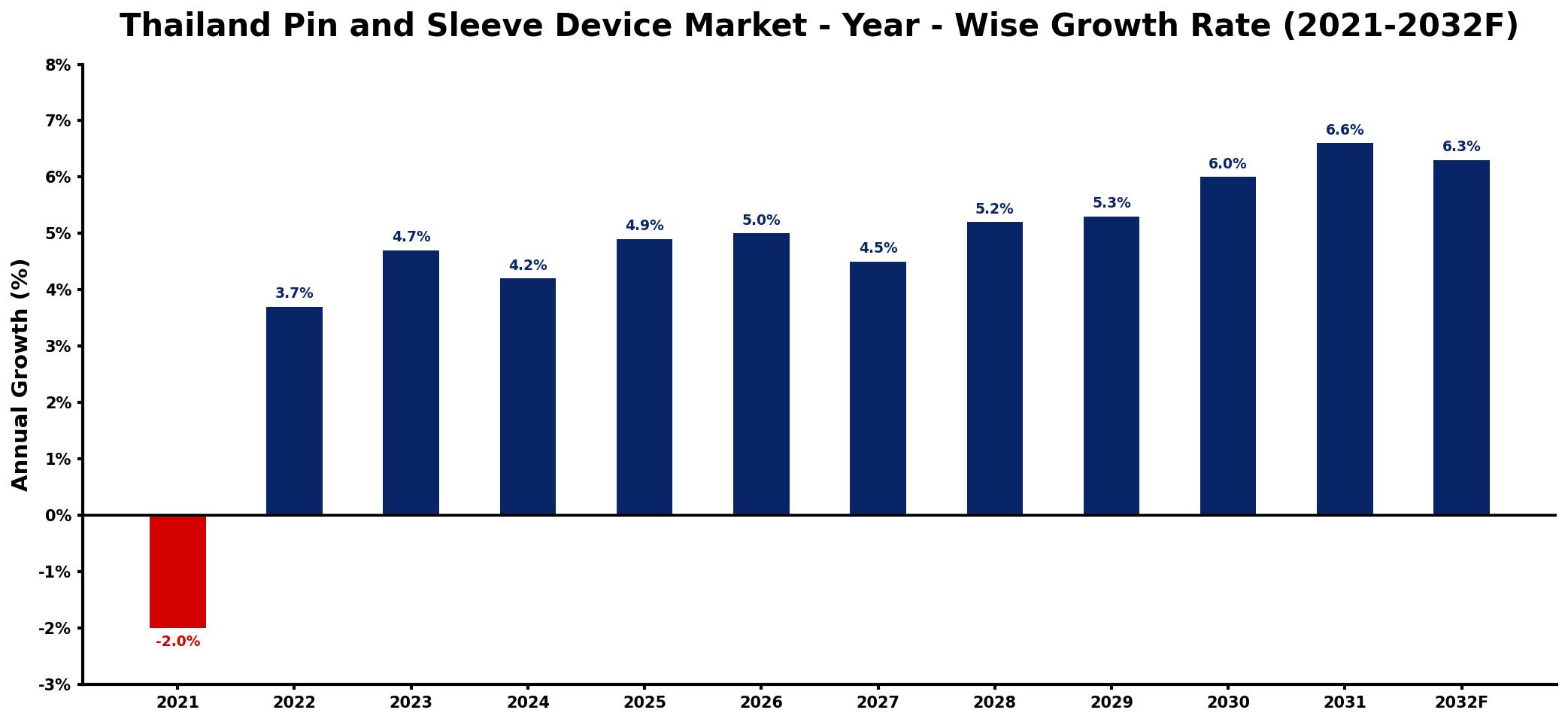 Thailand Pin and Sleeve Device Market Year-wise Growth Rate and Key Drivers