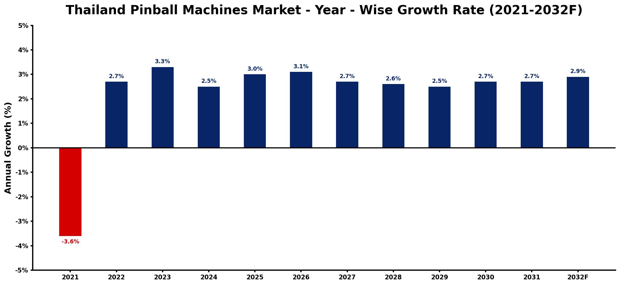 Thailand Pinball Machines Market Year-wise Growth Rate and Key Drivers