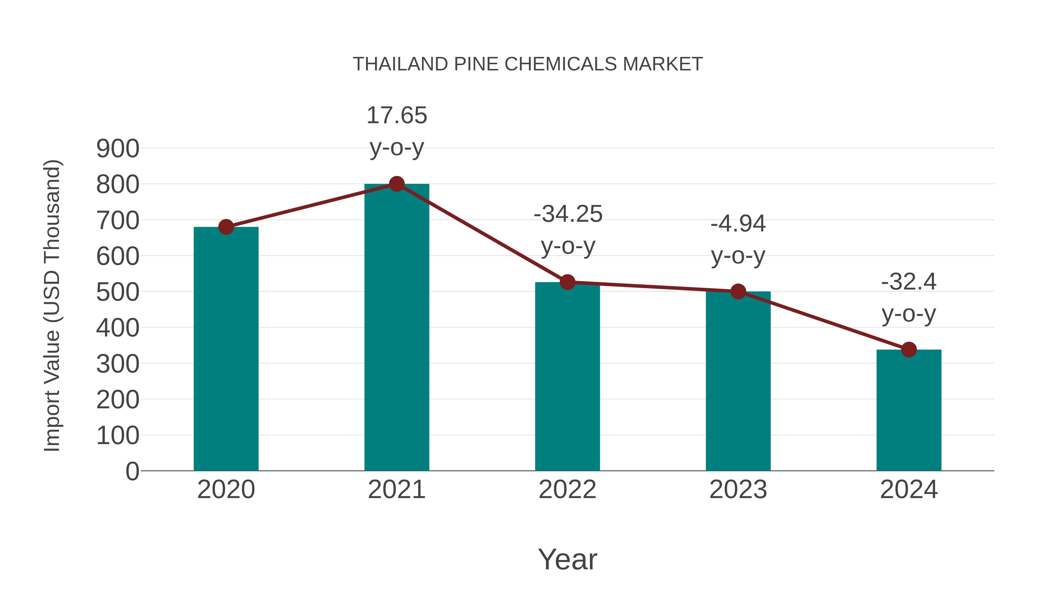  Thailand Pine Chemicals Market: Import Trend Analysis