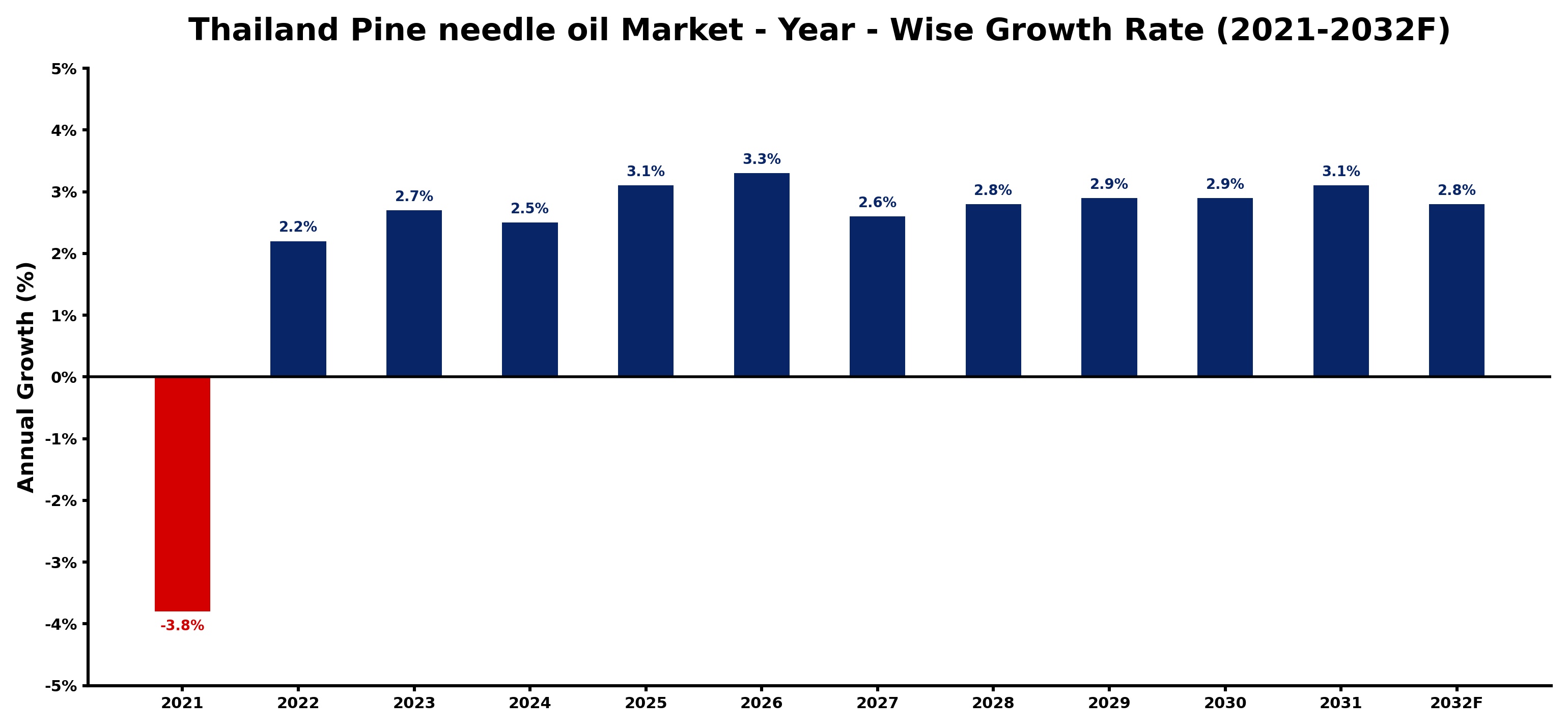Thailand Pine needle oil Market Year-wise Growth Rate and Key Drivers