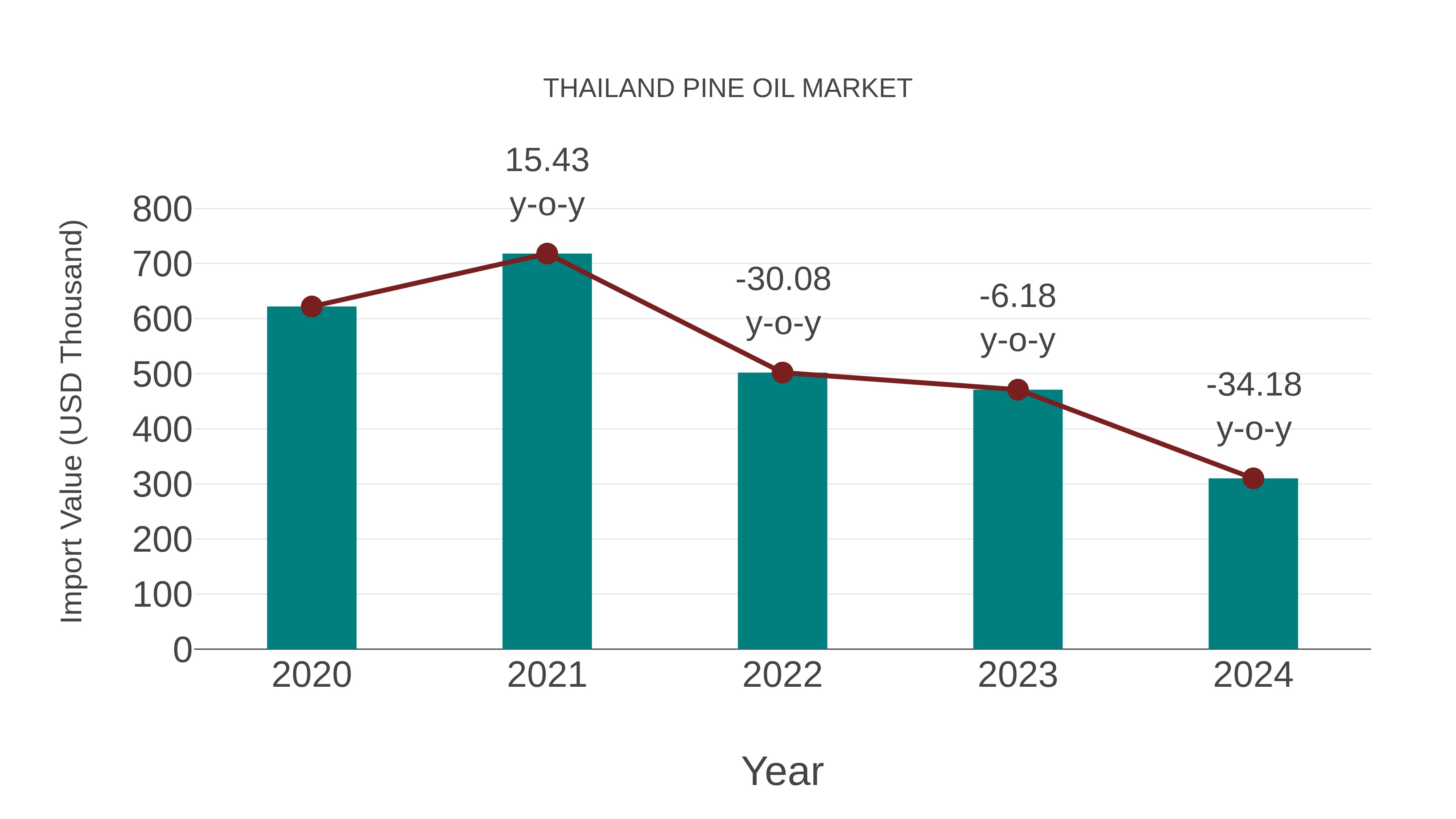 Thailand Pine Oil Market: Import Trend Analysis