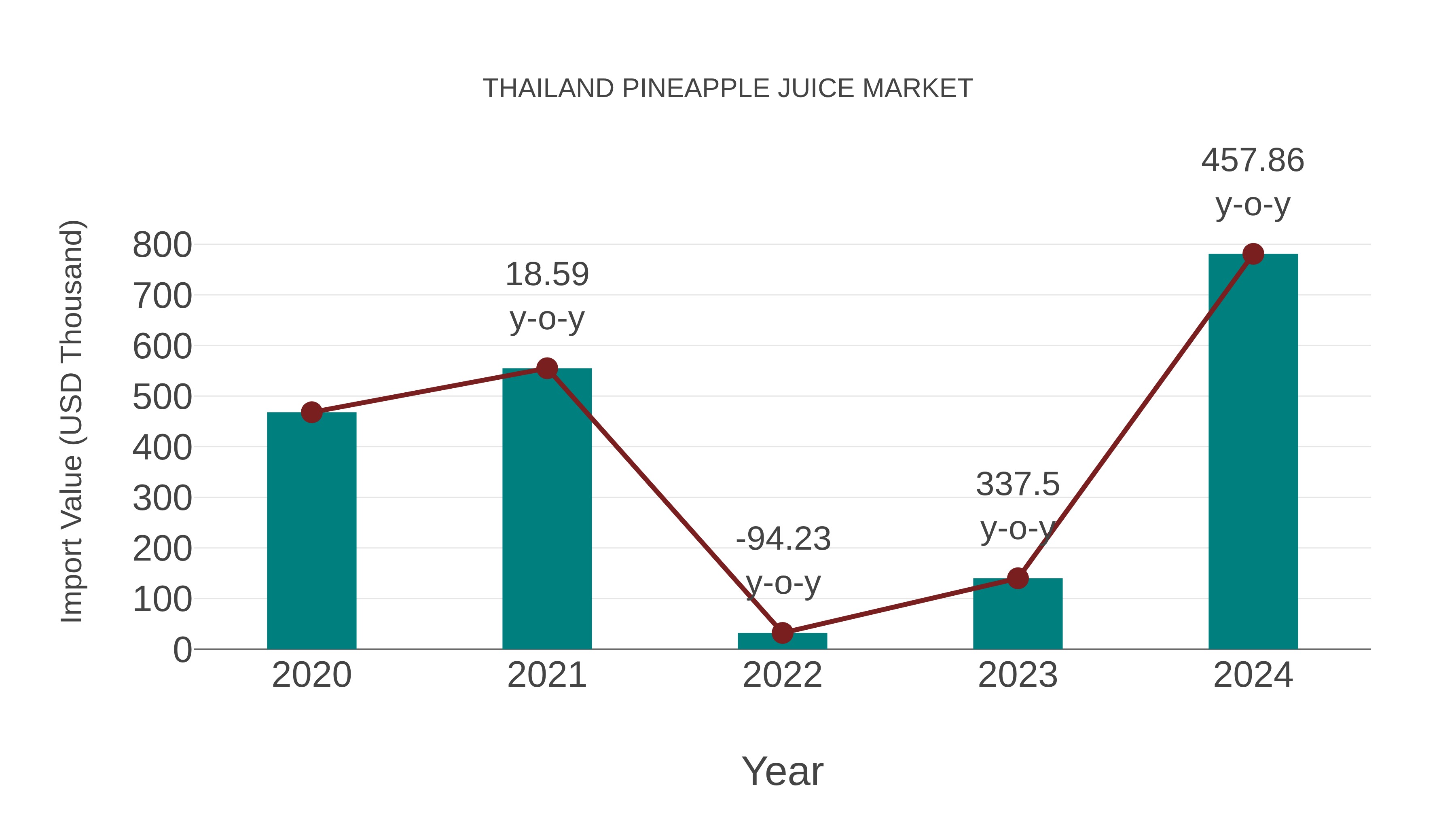  Thailand Pineapple Juice Market: Import Trend Analysis