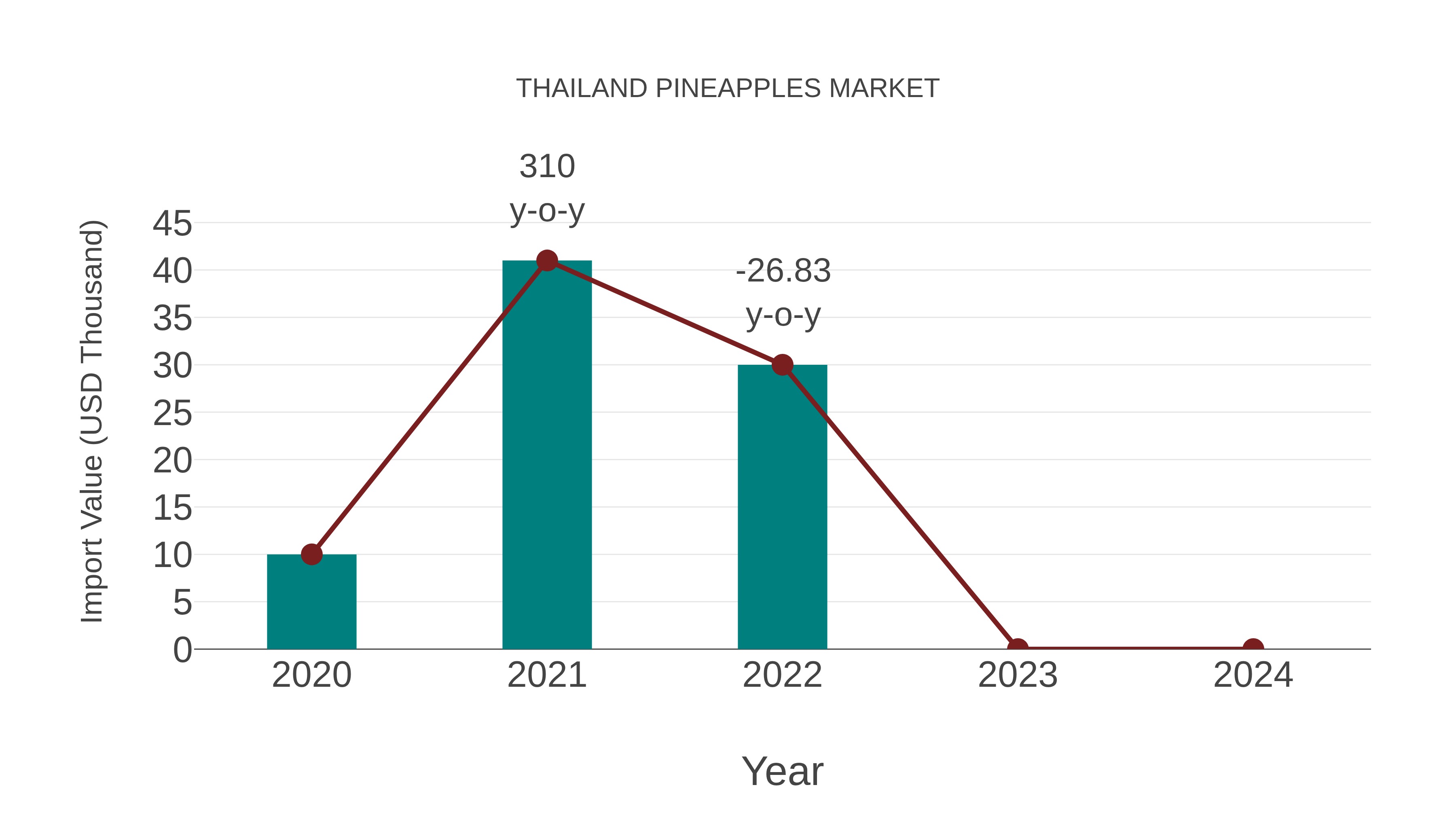  Thailand Pineapples Market: Import Trend Analysis