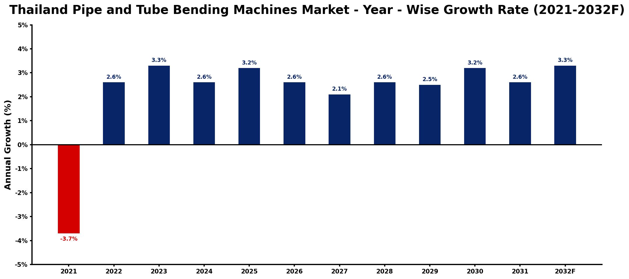 Thailand Pipe and Tube Bending Machines Market Year-wise Growth Rate and Key Drivers