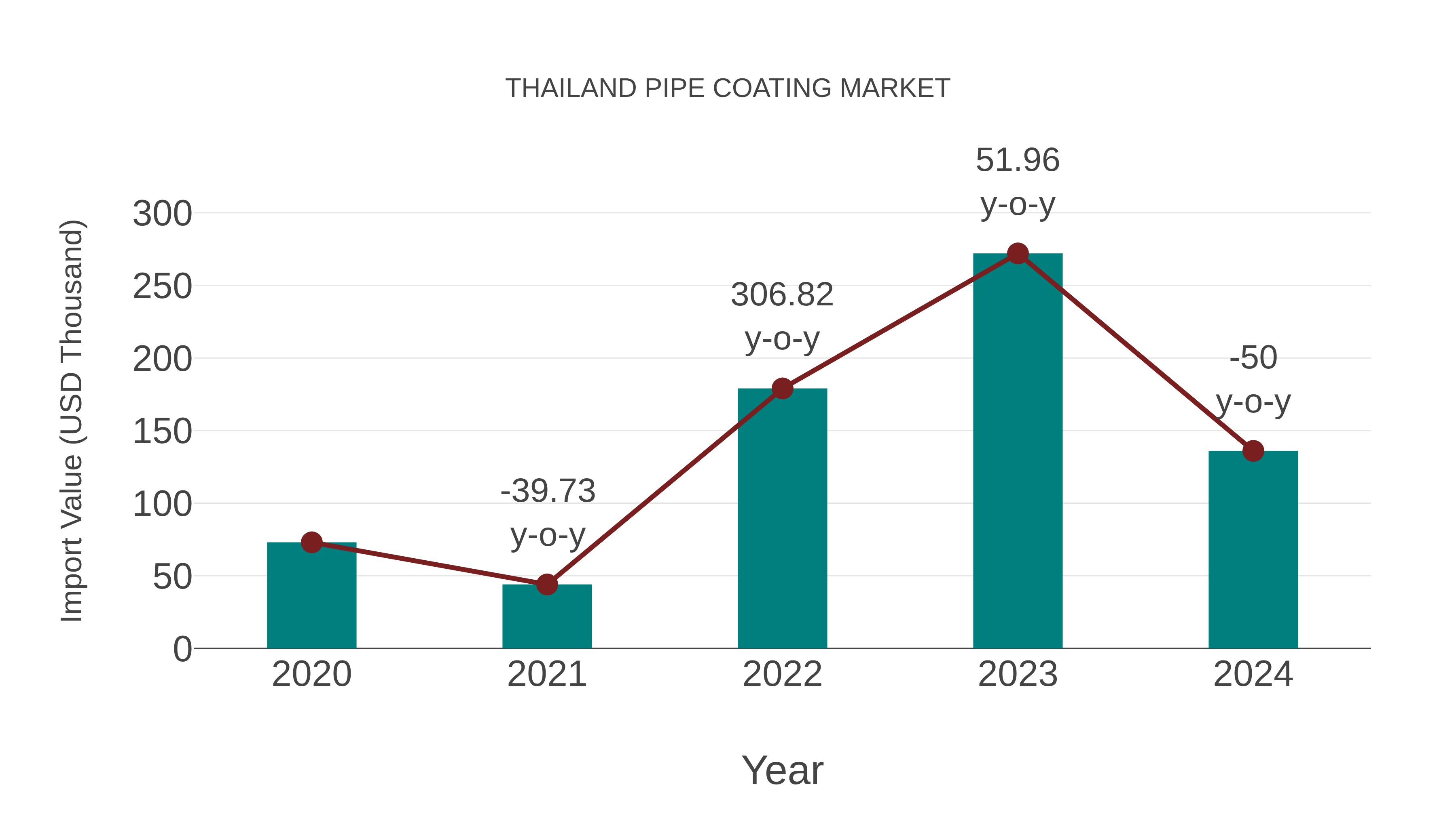  Thailand Pipe Coating Market: Import Trend Analysis