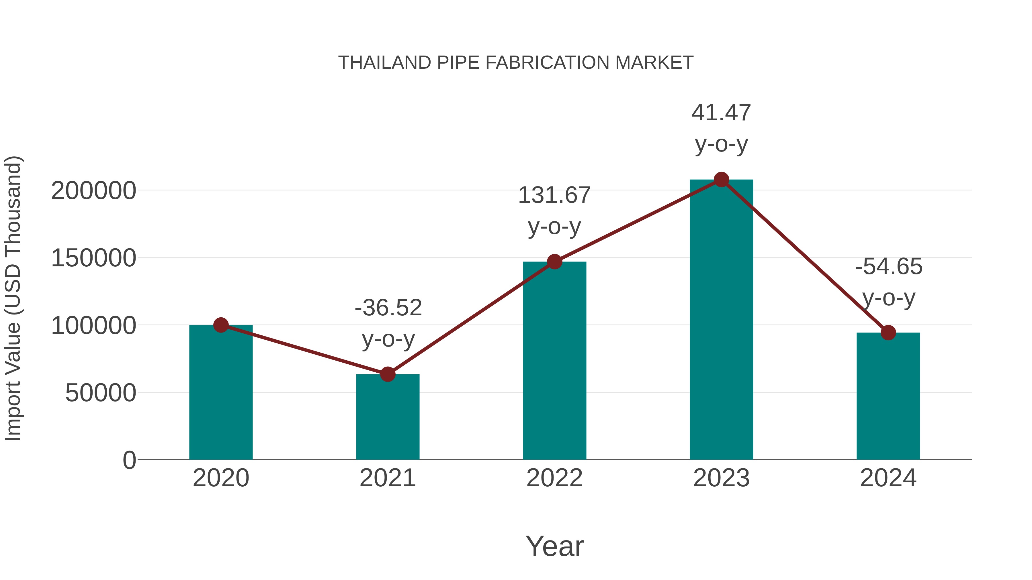  Thailand Pipe Fabrication Market: Import Trend Analysis