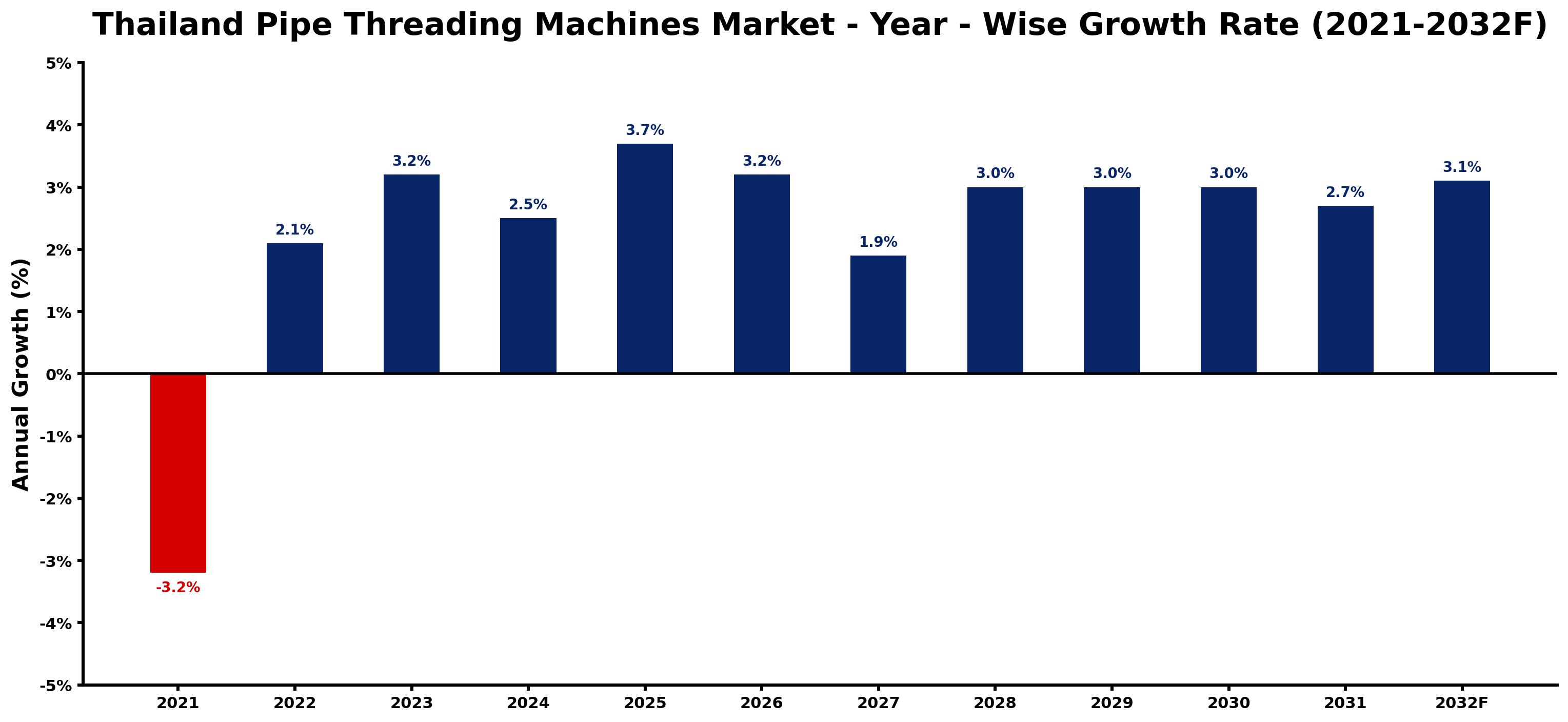 Thailand Pipe Threading Machines Market Year-wise Growth Rate and Key Drivers