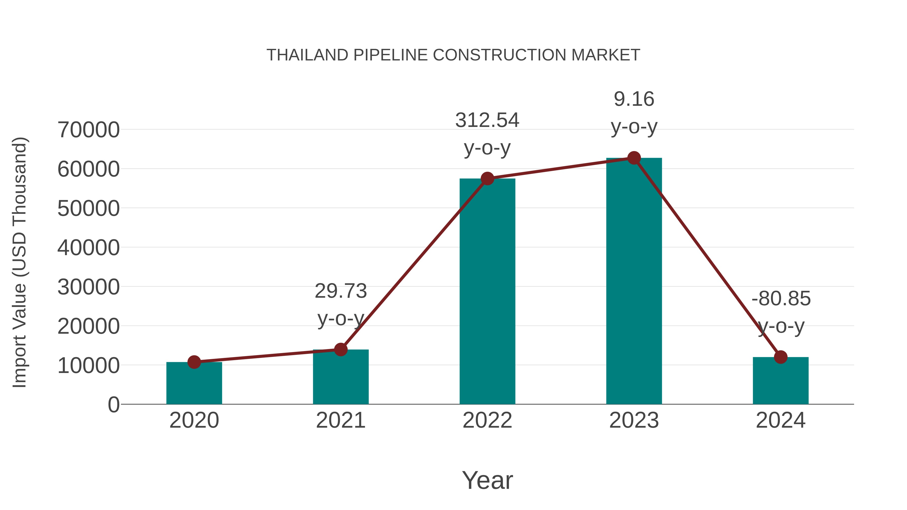  Thailand Pipeline Construction Market: Import Trend Analysis
