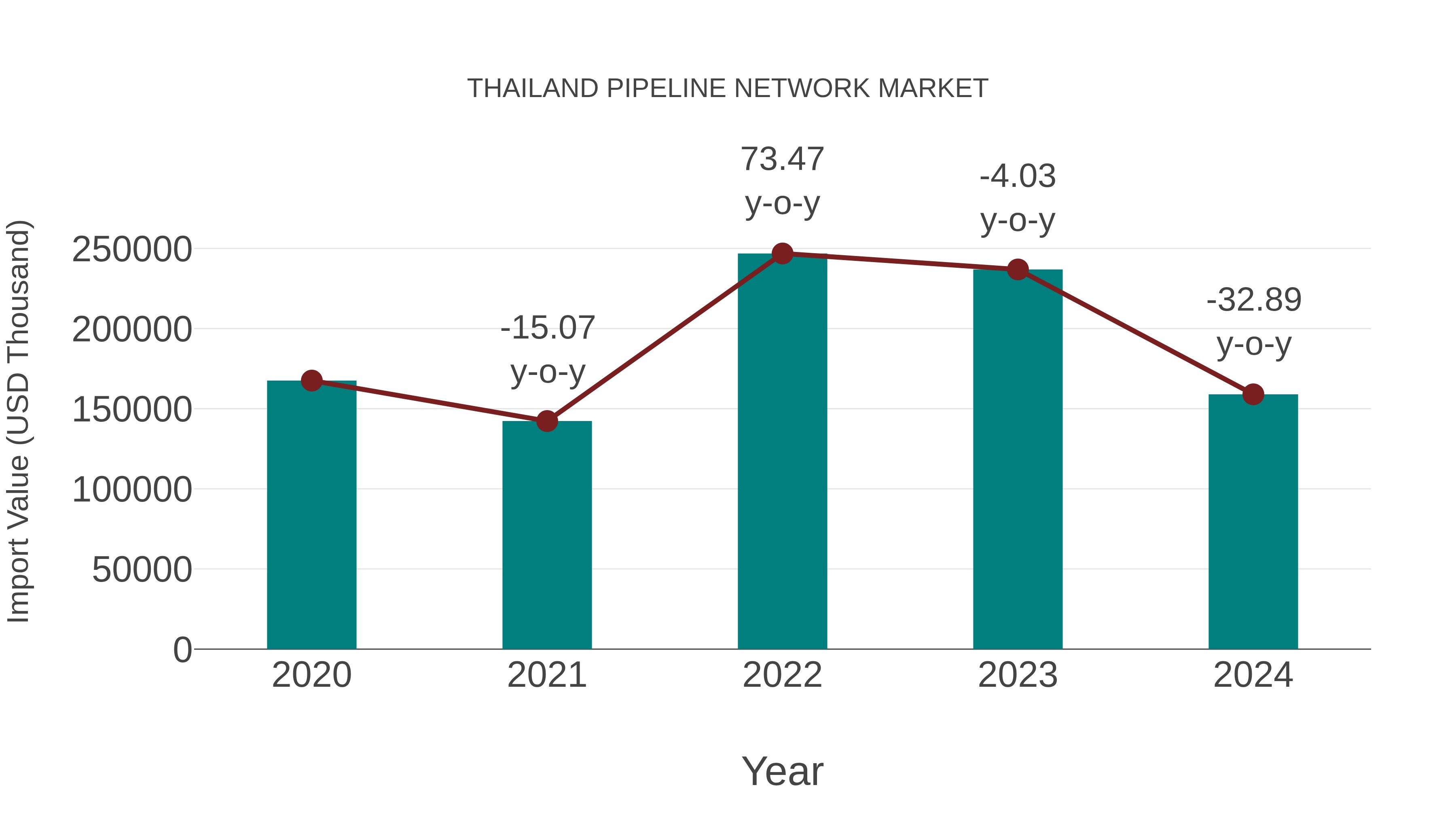 Thailand Pipeline Network Market: Import Trend Analysis