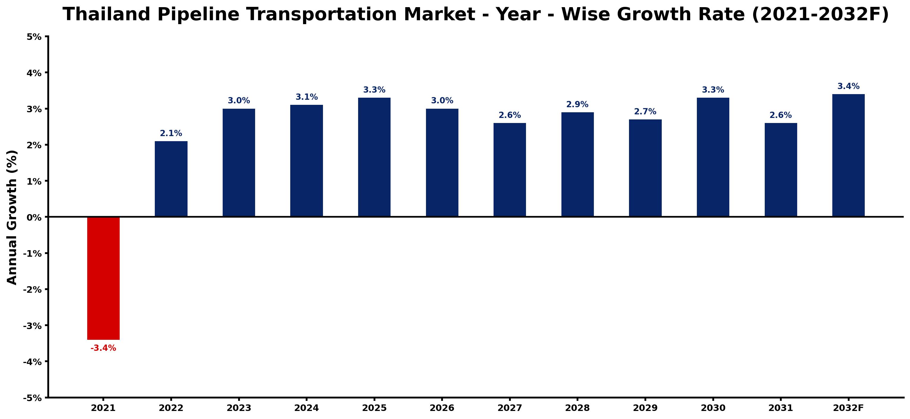 Thailand Pipeline Transportation Market Year-wise Growth Rate and Key Drivers