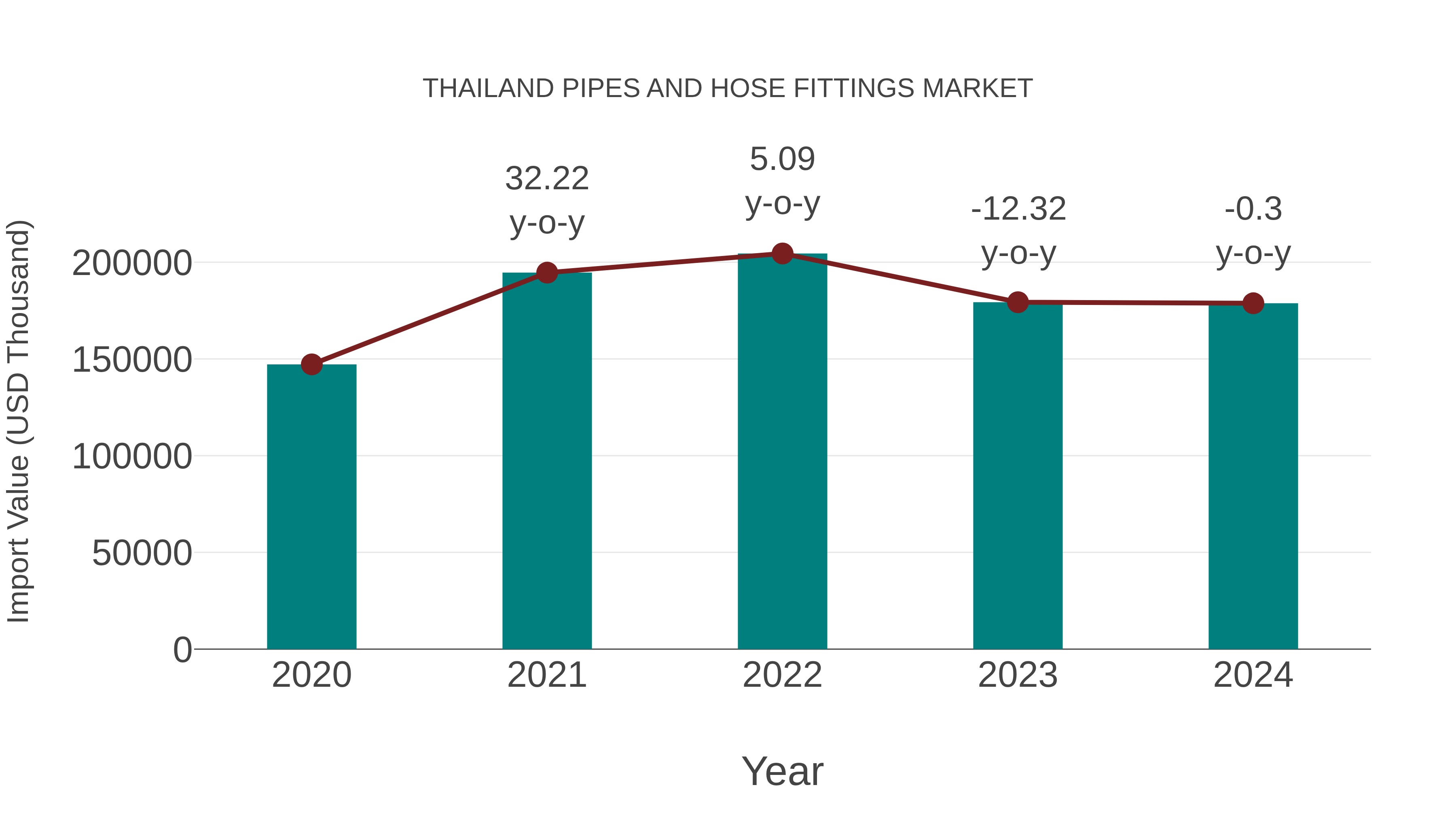 Thailand Pipes and Hose Fittings Market: Import Trend Analysis