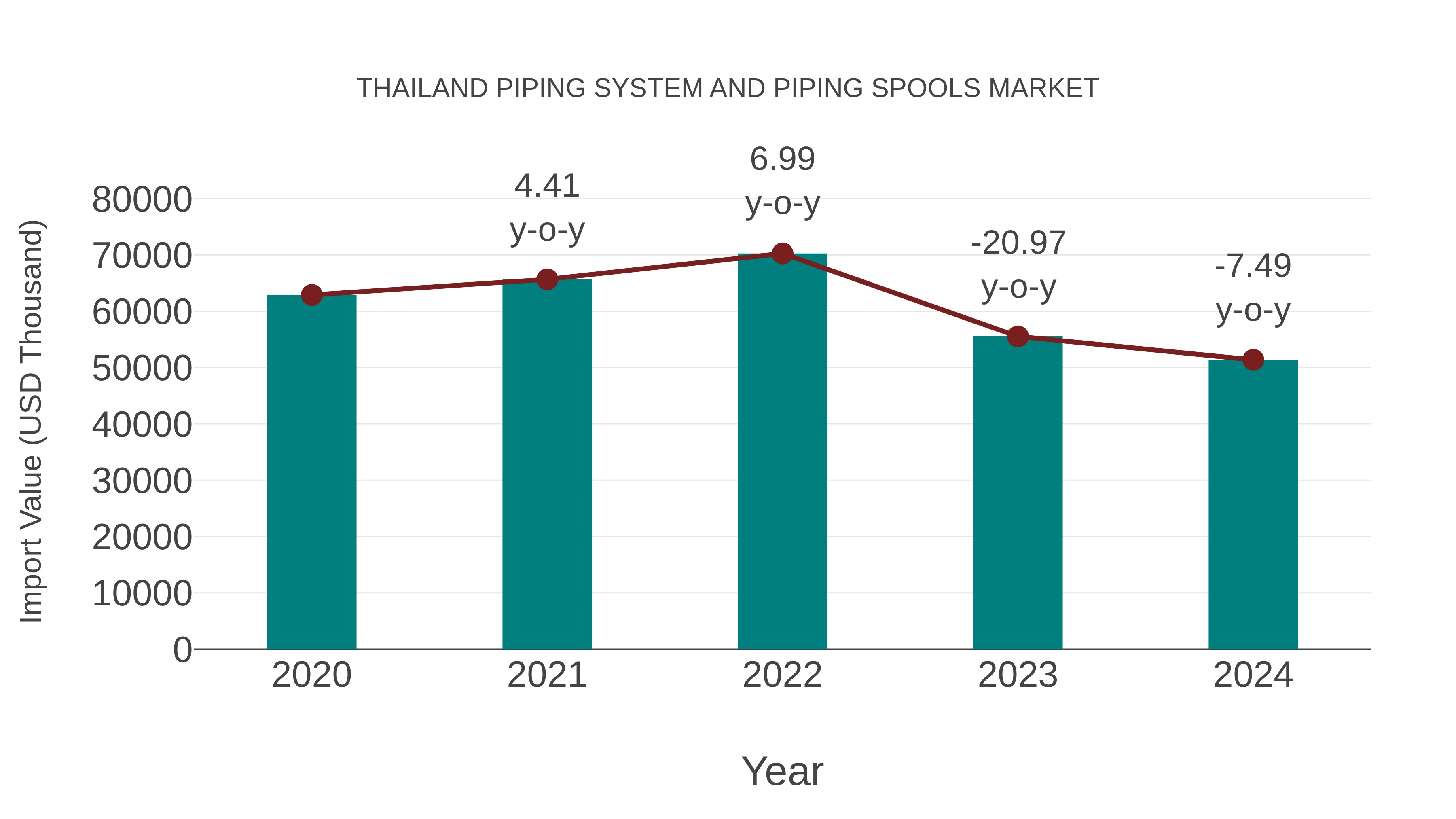  Thailand Piping System and Piping Spools Market: Import Trend Analysis
