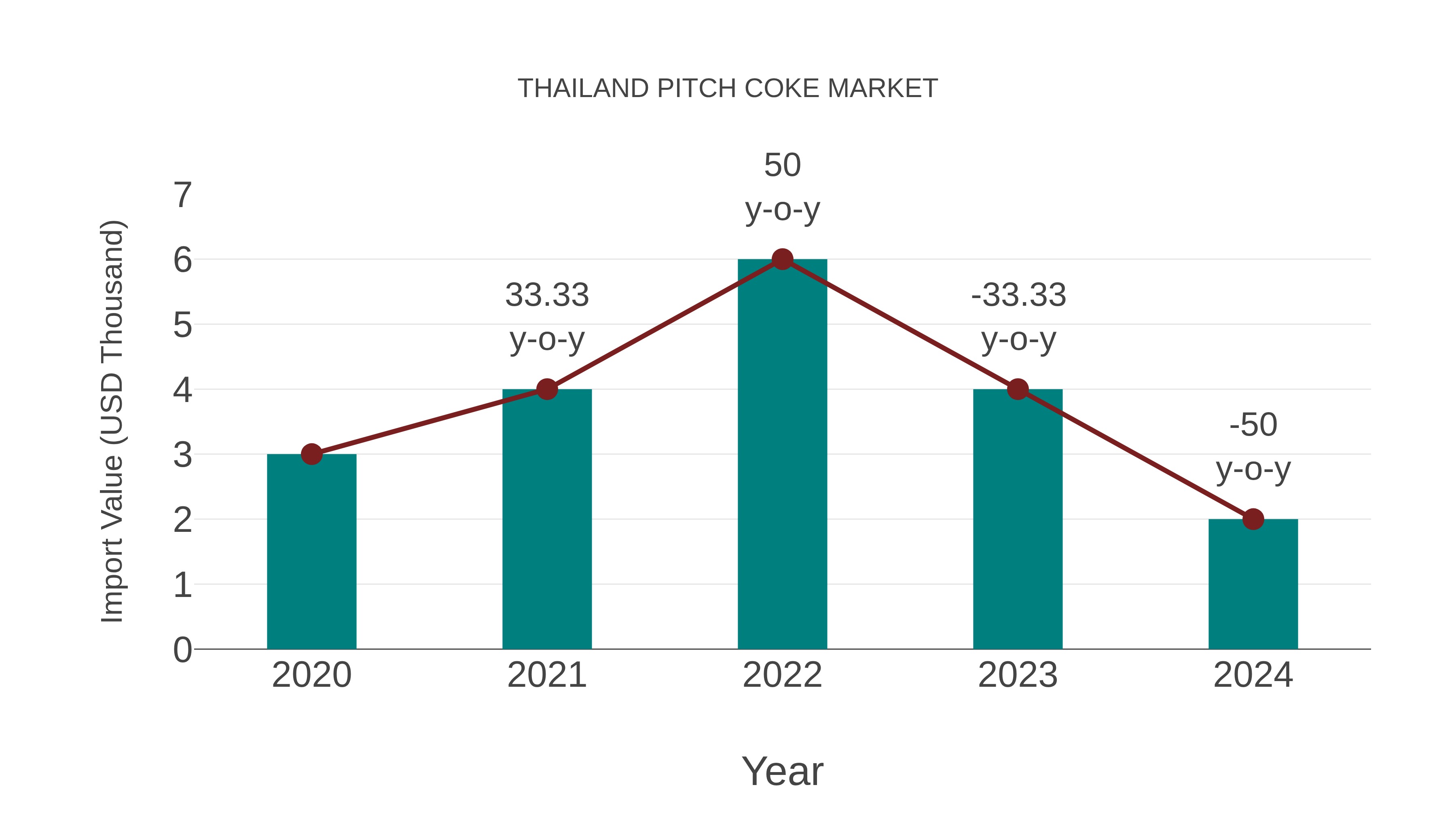 Thailand Pitch Coke Market: Import Trend Analysis