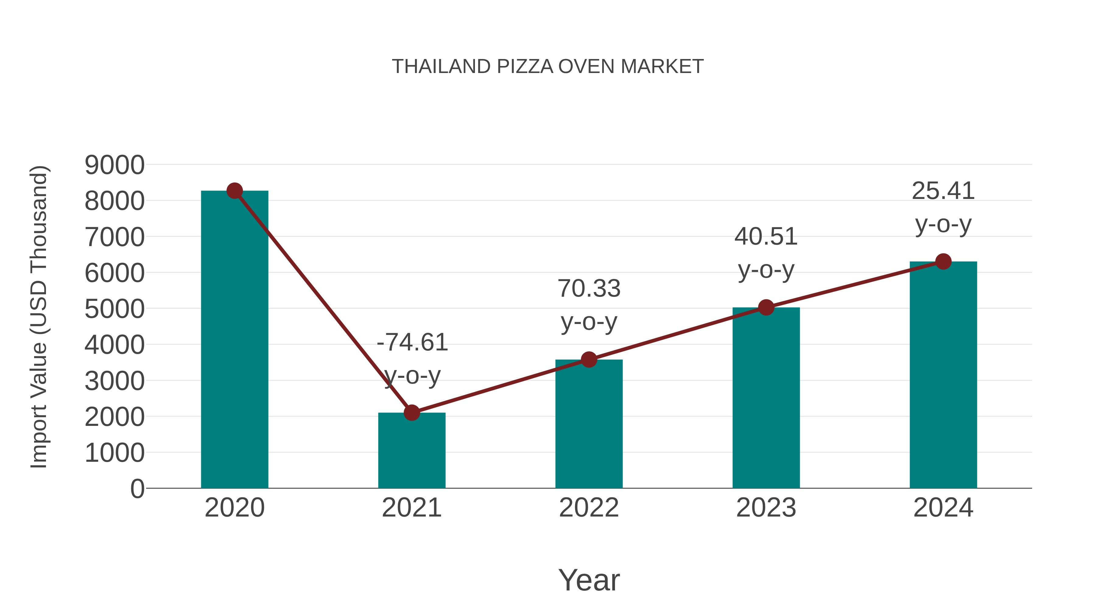  Thailand Pizza Oven Market: Import Trend Analysis