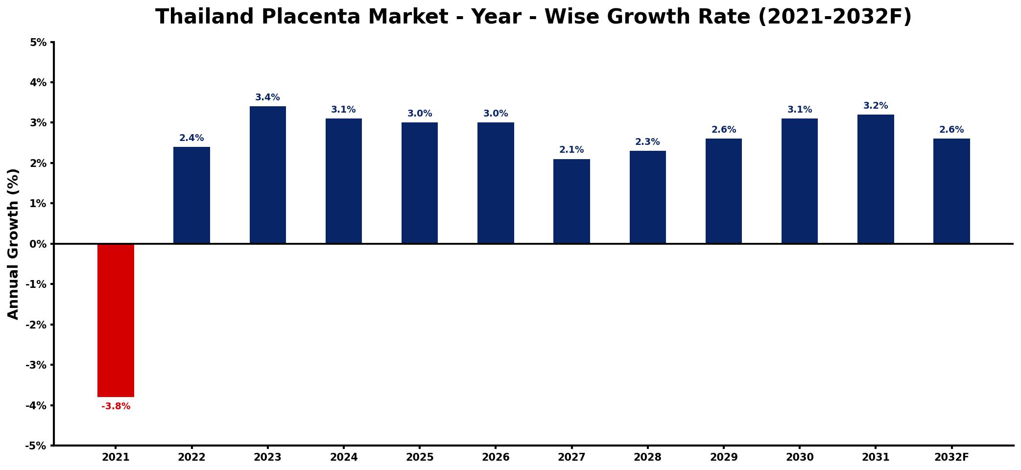Thailand Placenta Market Year-wise Growth Rate and Key Drivers