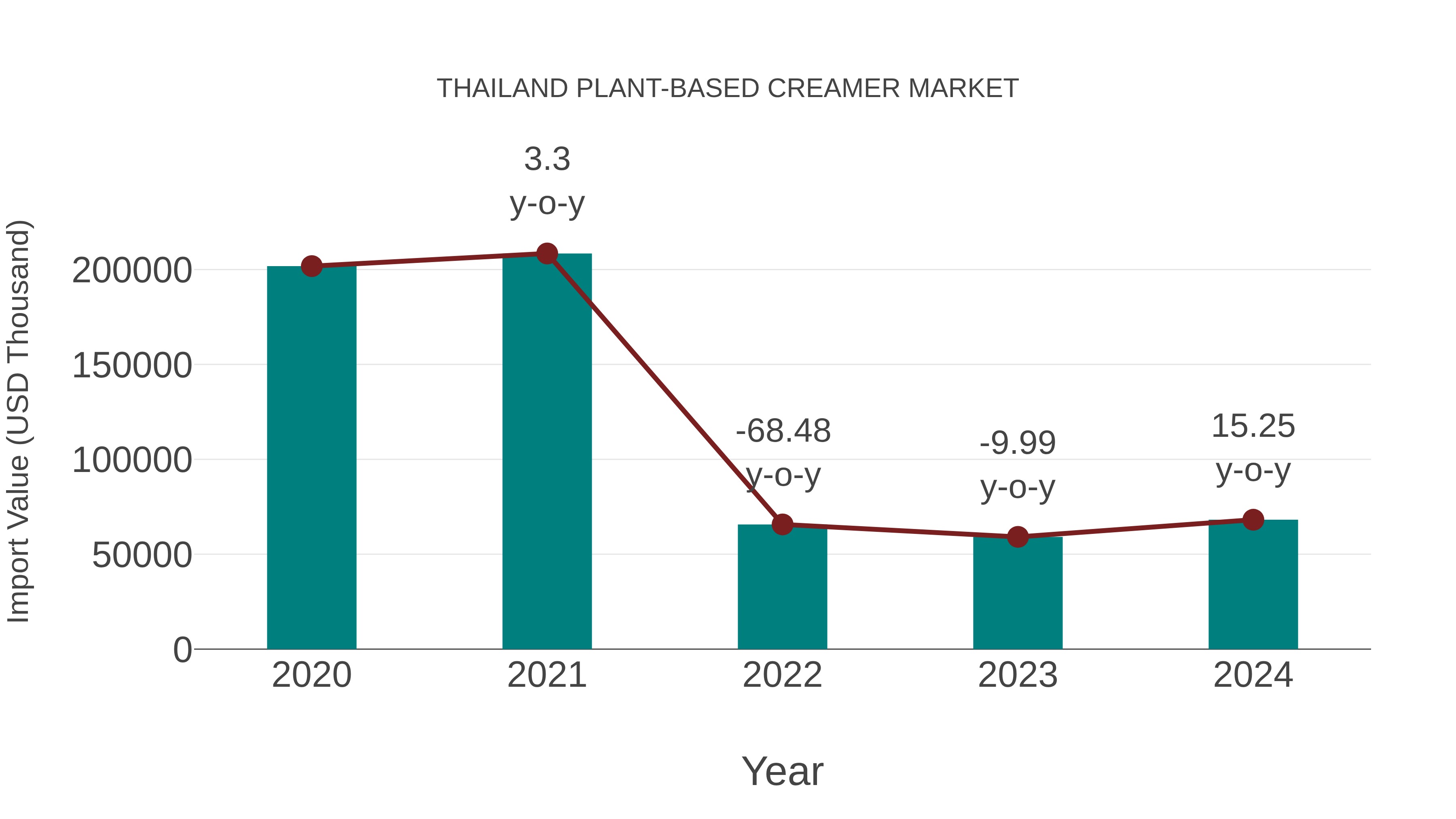 Thailand Plant-based Creamer Market: Import Trend Analysis