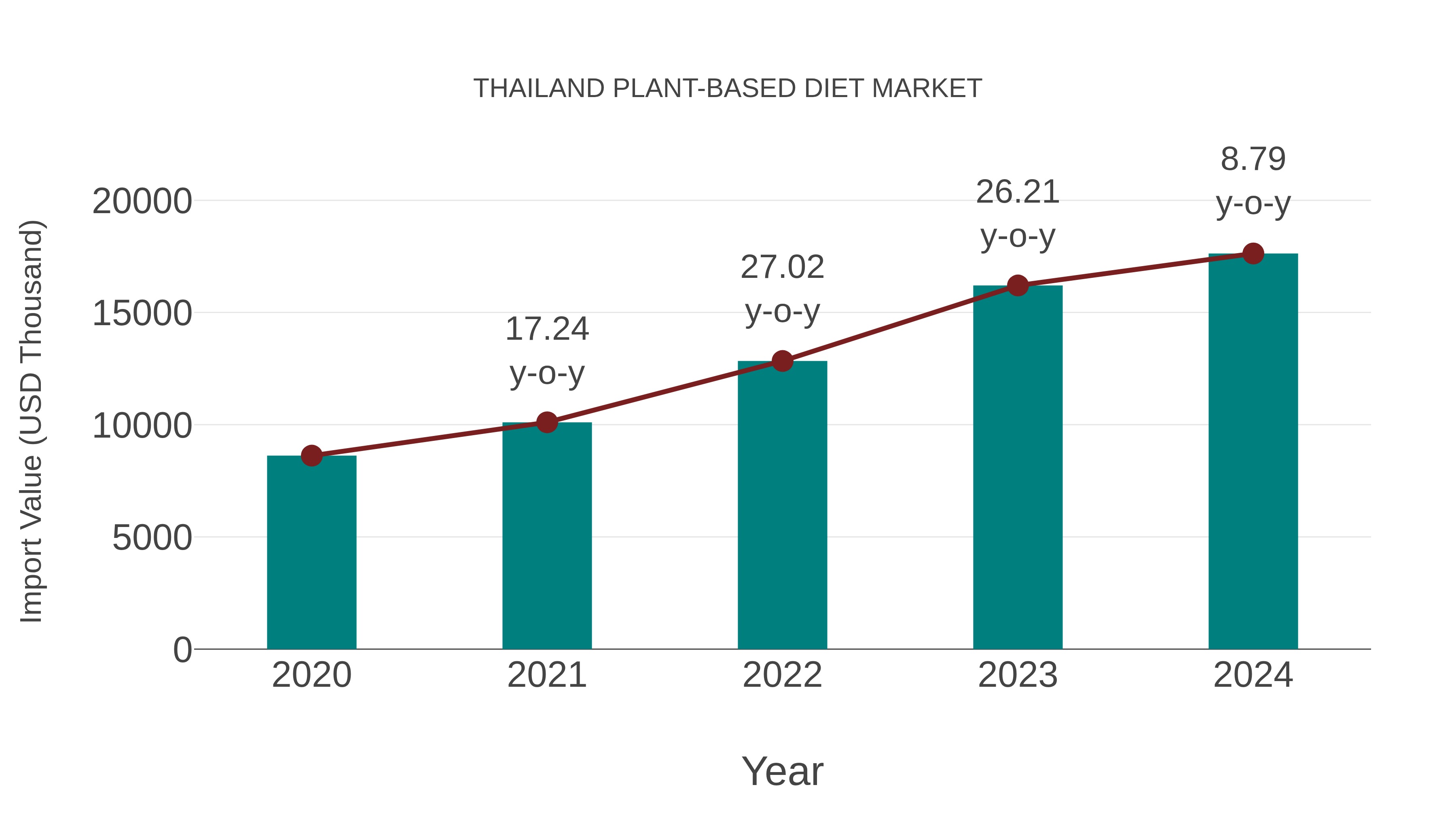Thailand Plant-based Diet Market: Import Trend Analysis