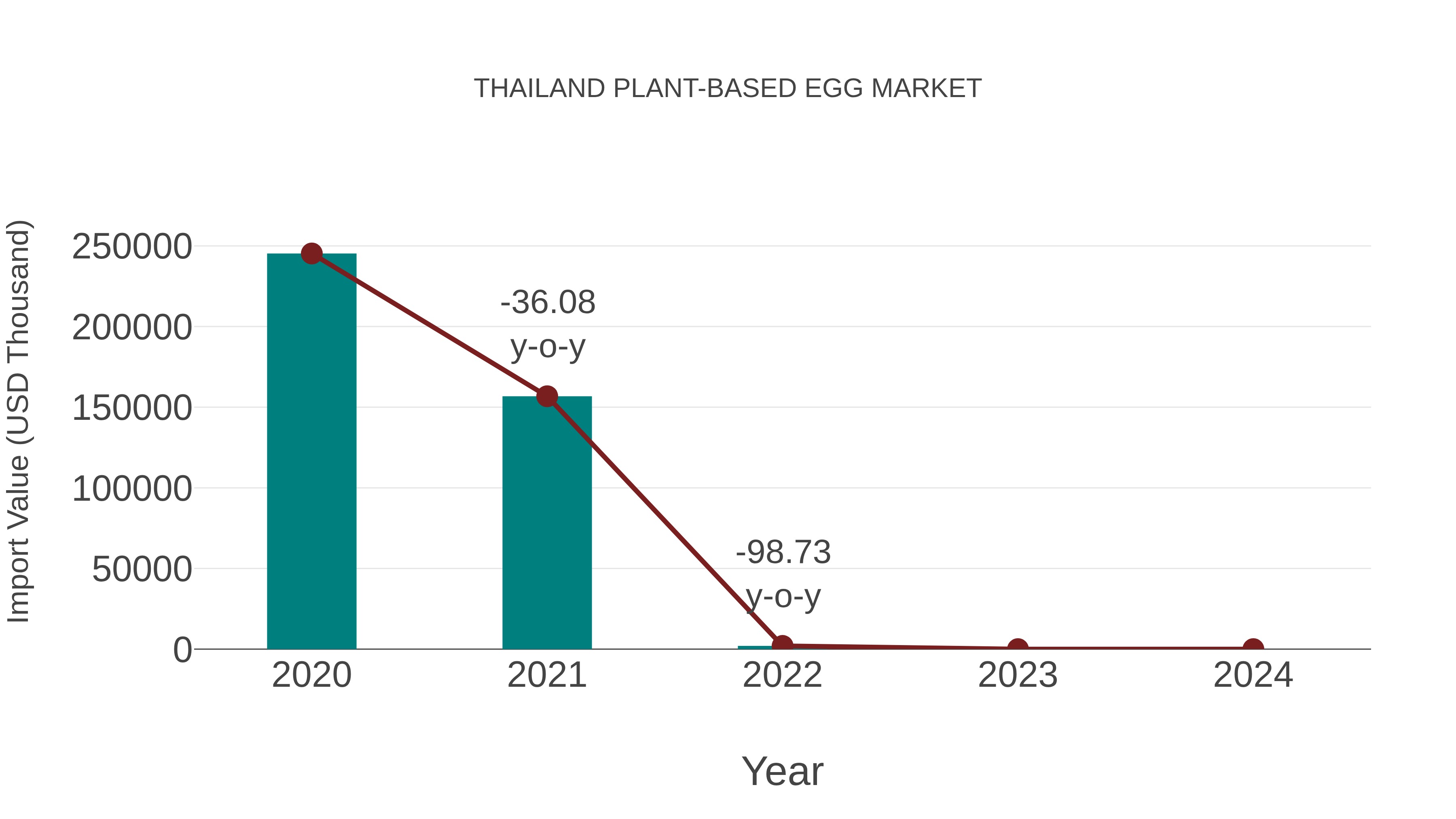 Thailand Plant-based Egg Market: Import Trend Analysis