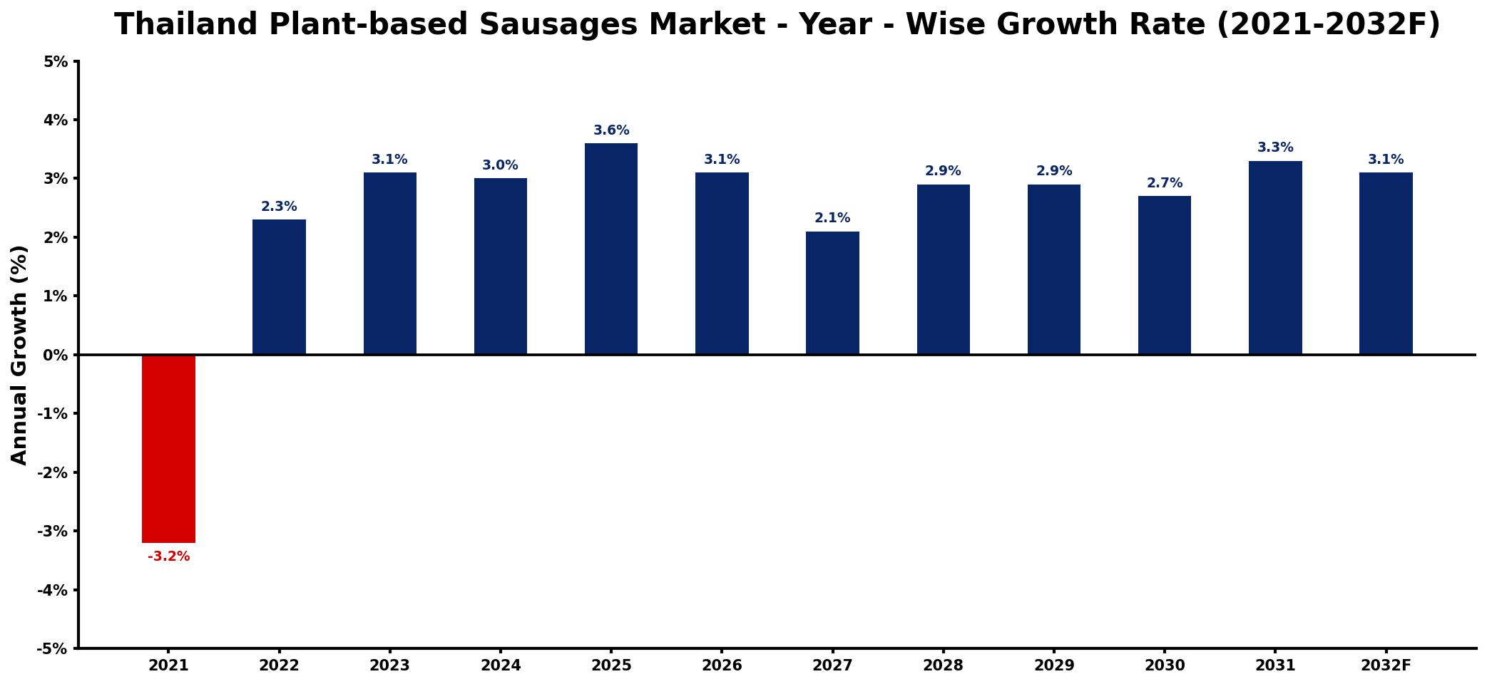 Thailand Plant-based Sausages Market Year-wise Growth Rate and Key Drivers