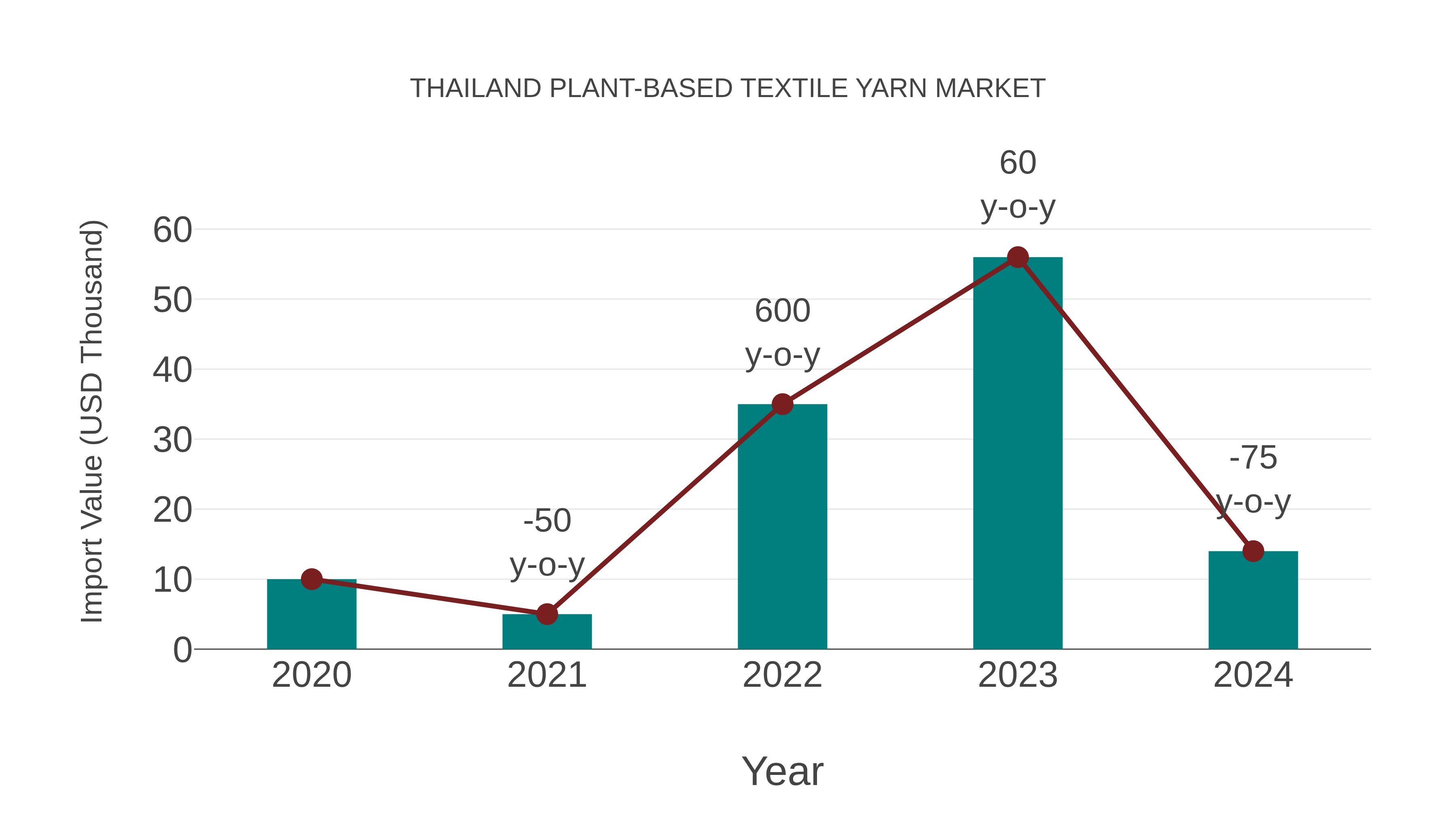  Thailand Plant-based Textile Yarn Market: Import Trend Analysis