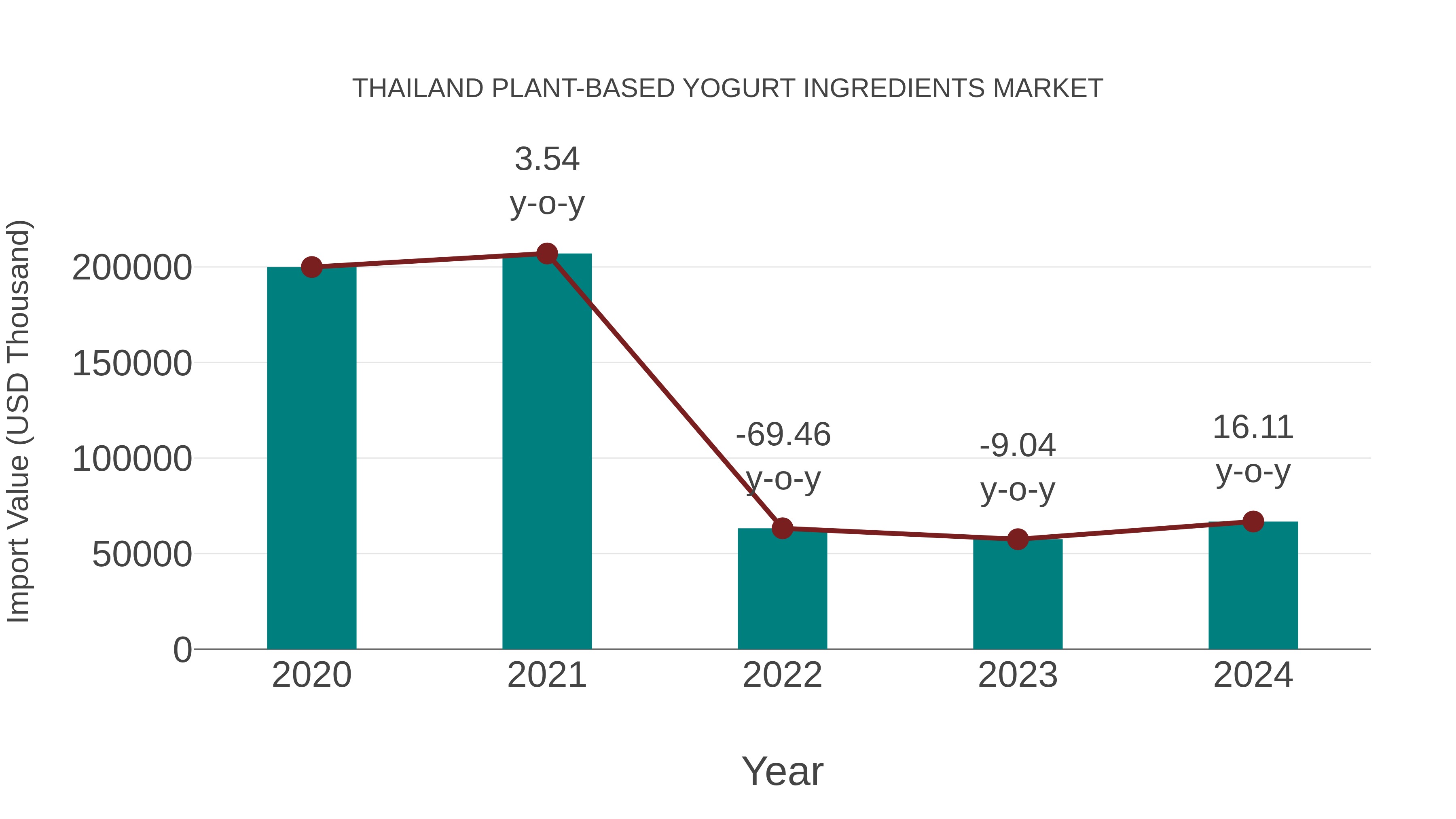  Thailand Plant-based Yogurt Ingredients Market: Import Trend Analysis