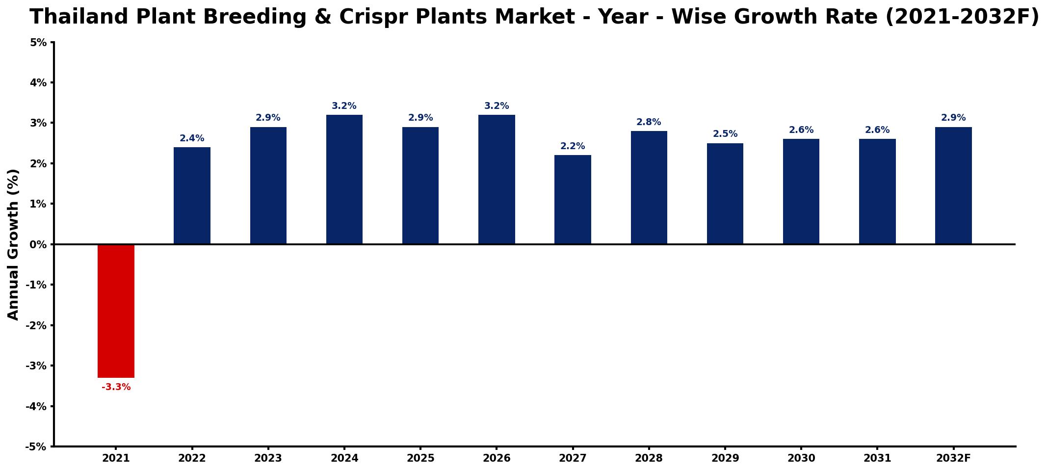 Thailand Plant Breeding & Crispr Plants Market Year-wise Growth Rate and Key Drivers