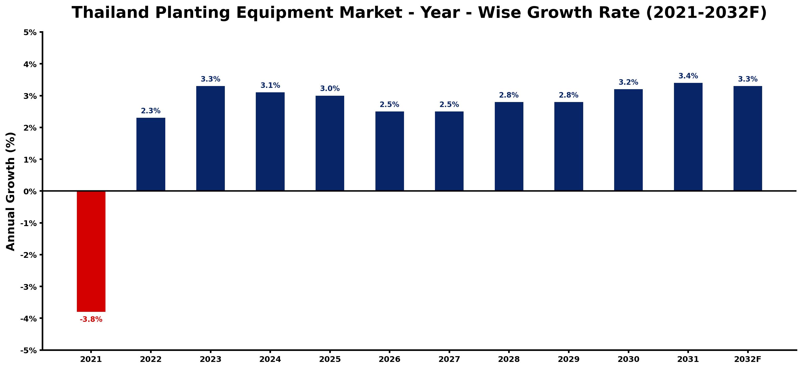 Thailand Planting Equipment Market Year-wise Growth Rate and Key Drivers