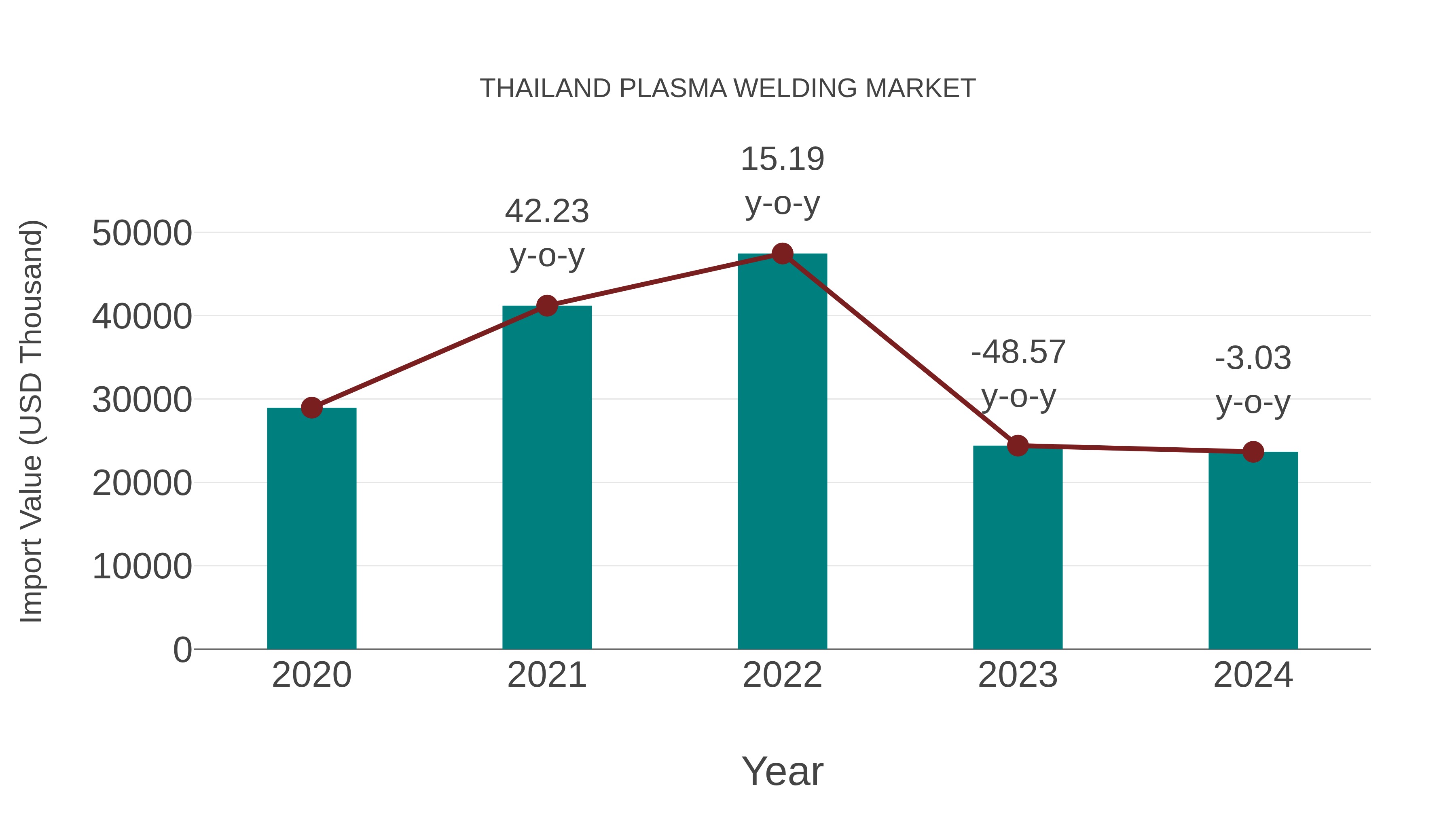  Thailand Plasma Welding Market: Import Trend Analysis