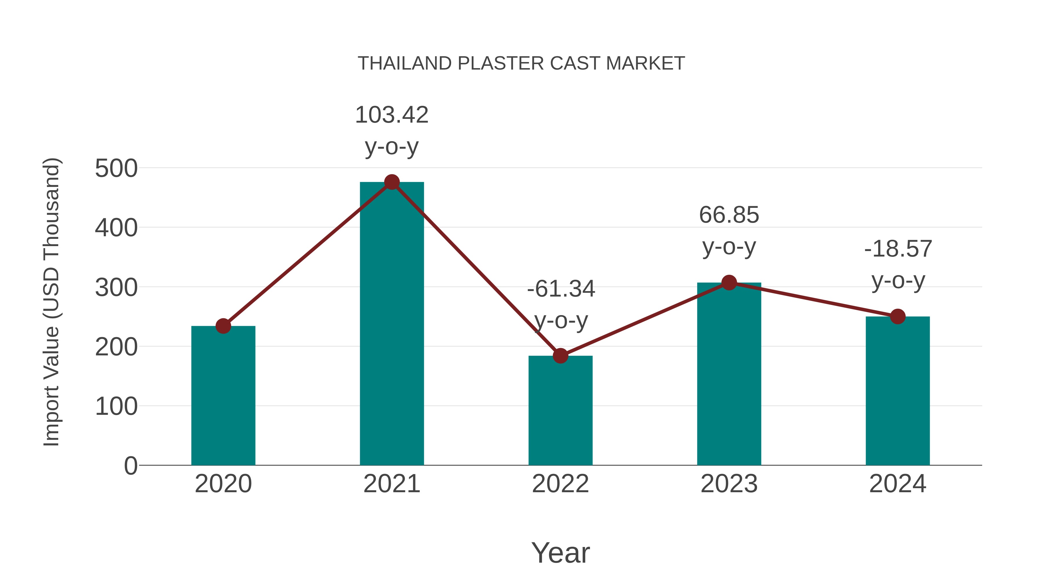 Thailand Plaster Cast Market: Import Trend Analysis