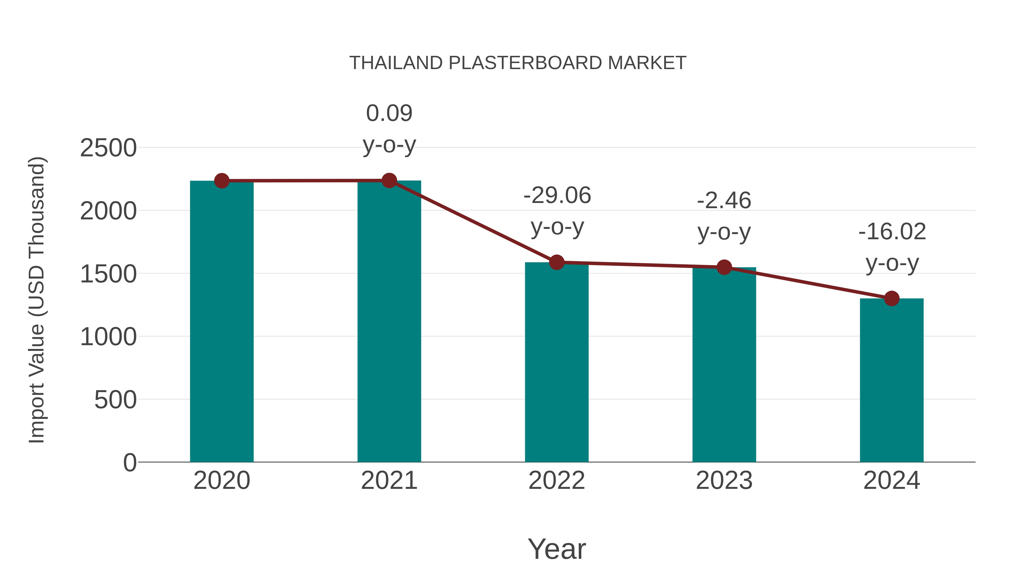  Thailand Plasterboard Market: Import Trend Analysis