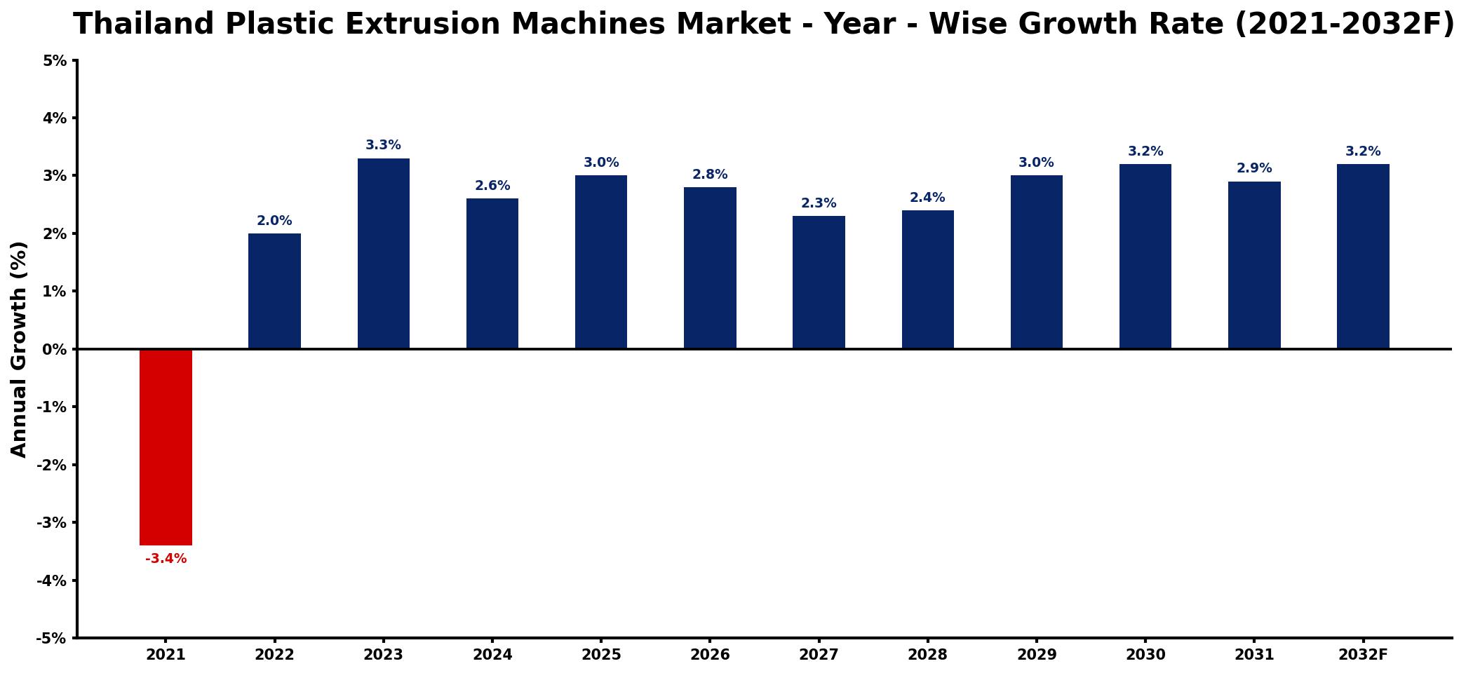 Thailand Plastic Extrusion Machines Market Year-wise Growth Rate and Key Drivers