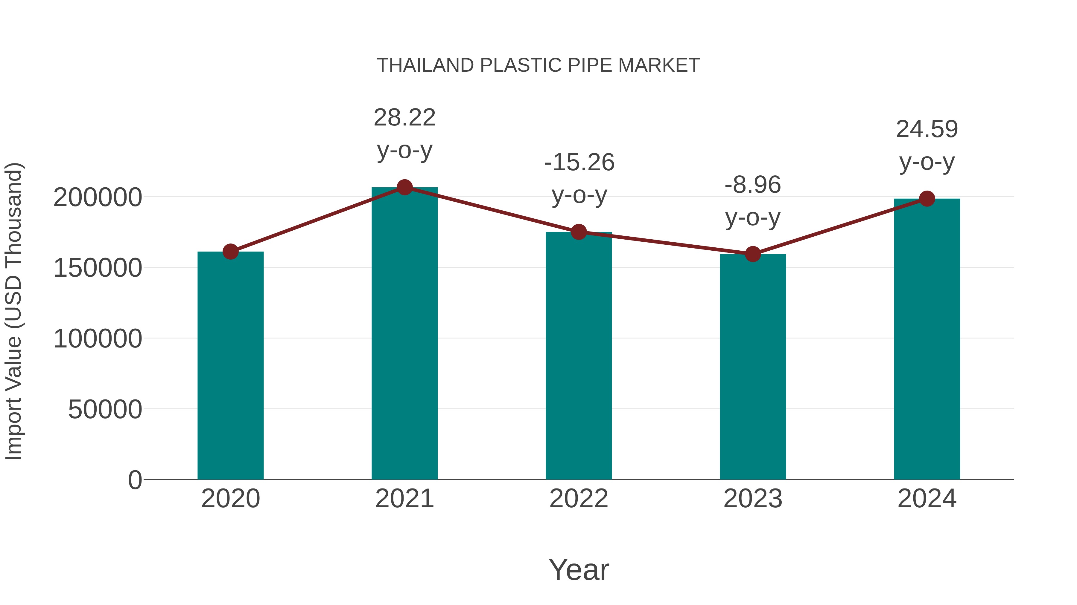  Thailand Plastic Pipe Market: Import Trend Analysis